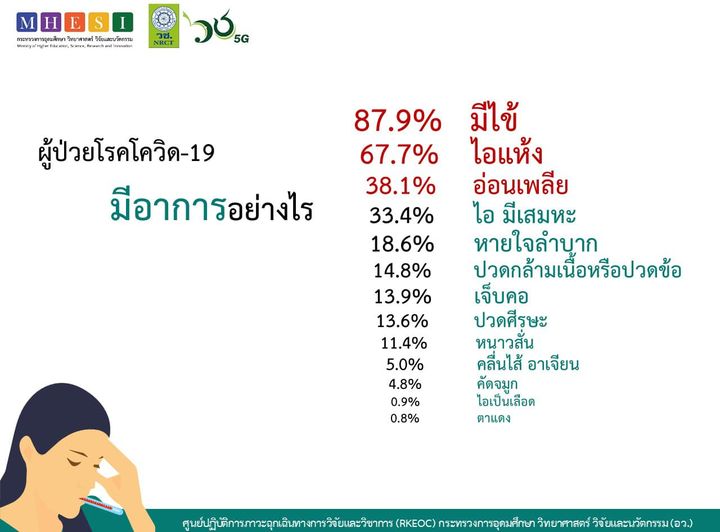 ผู้ป่วยโรคโควิด-19 มีอาการอย่างไร? 87.9% มีไข้ 67.7% ไอ ...