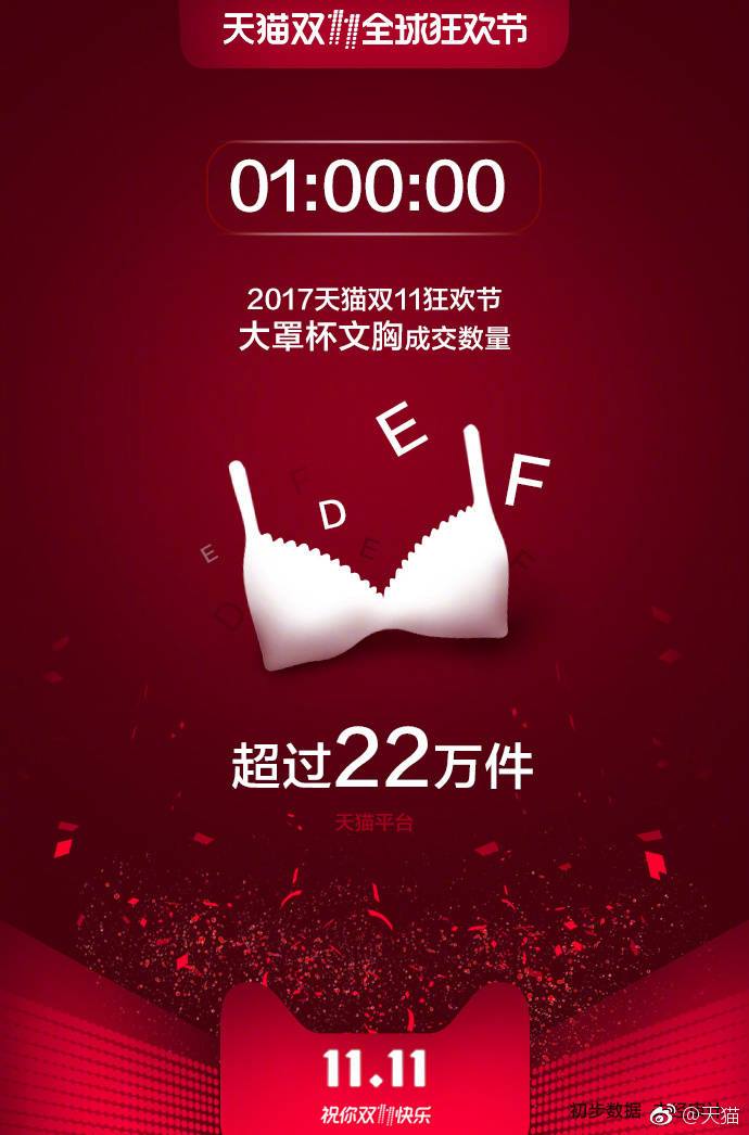 Alibaba เผยสถิติที่น่าสนใจในเทศกาลช้อปแหลกวันคนโสด บนแพลทฟอร์ม Tmall 
 “สาวๆซื้อ…