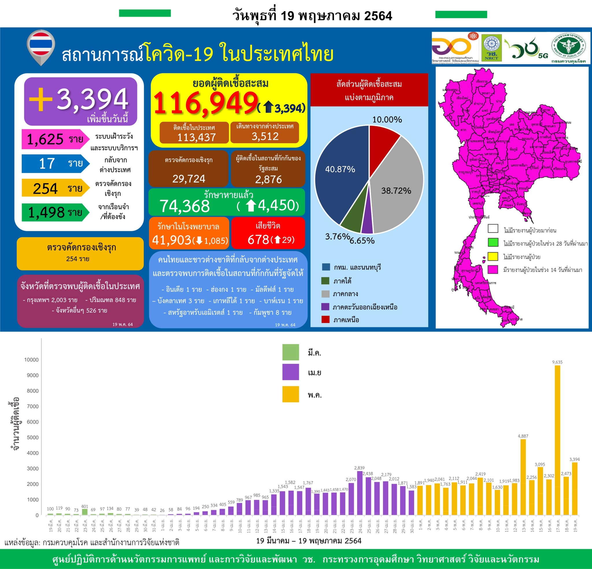 รายงานข้อมูลสถานการณ์การติดเชื้อ
โควิด-19 
ณ วันพุธที่ 19 พฤษภาคม 2564
ประเทศไทย…