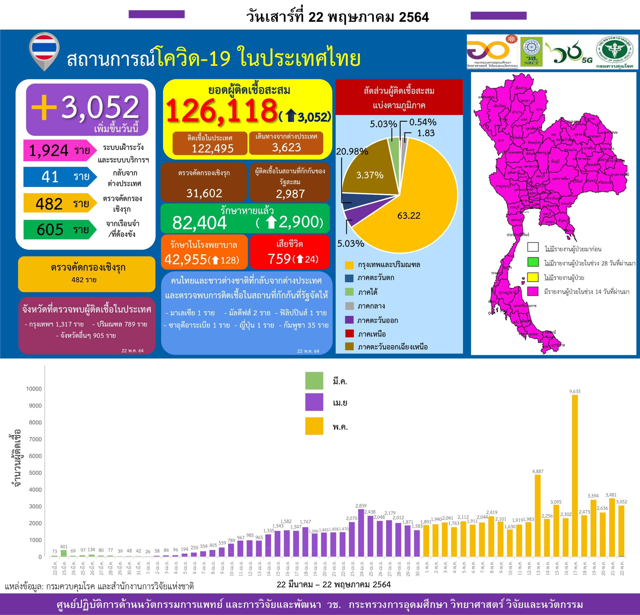 รายงานข้อมูลสถานการณ์การติดเชื้อ
โควิด-19 
ณ วันเสาร์ที่ 22 พฤษภาคม 2564
ประเทศไ…