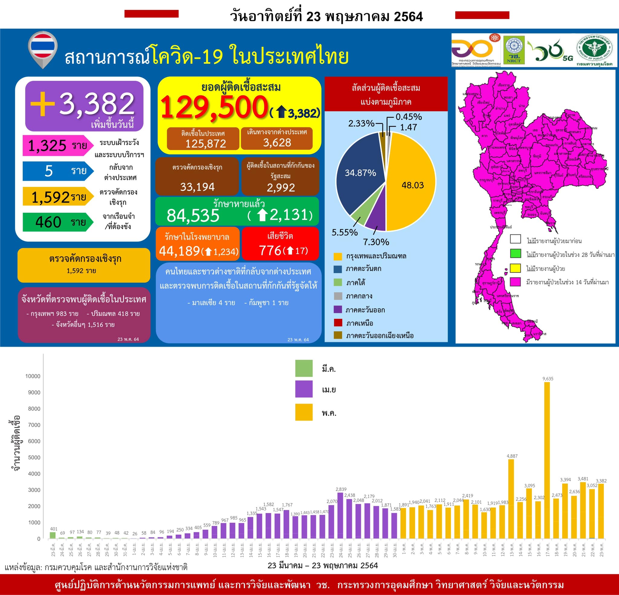 รายงานข้อมูลสถานการณ์การติดเชื้อ
โควิด-19 
ณ วันอาทิตย์ที่ 23 พฤษภาคม 2564
ประเท…