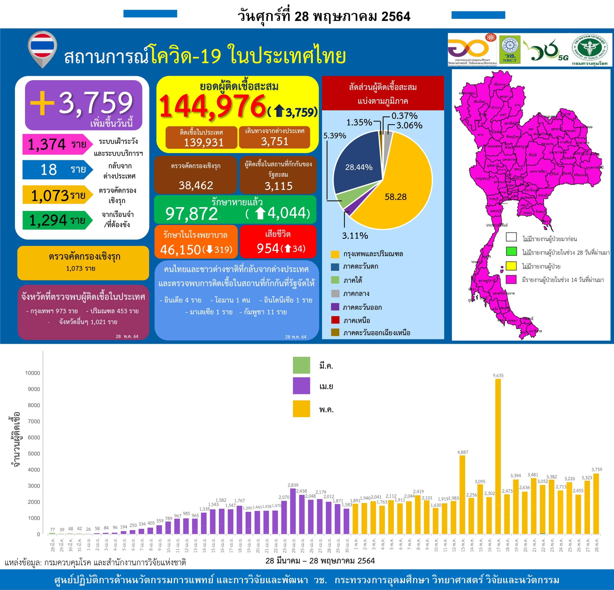 รายงานข้อมูลสถานการณ์การติดเชื้อ
โควิด-19 
ณ วันศุกร์ที่ 28 พฤษภาคม 2564
ประเทศไ…