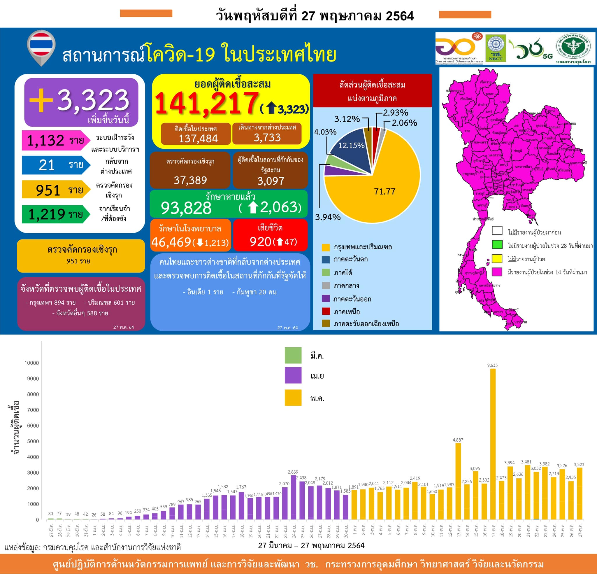 รายงานข้อมูลสถานการณ์การติดเชื้อ
โควิด-19 
ณ วันพฤหัสบดีที่ 27 พฤษภาคม 2564
ประเ…