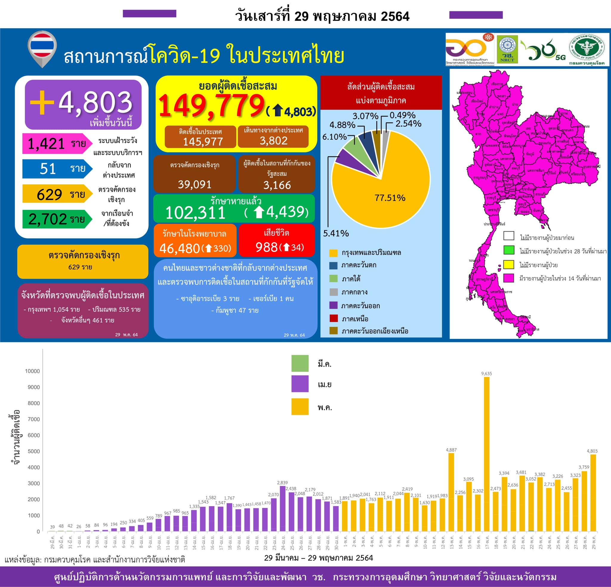 รายงานข้อมูลสถานการณ์การติดเชื้อ
โควิด-19 
ณ วันเสาร์ที่ 29 พฤษภาคม 2564
ประเทศไ…