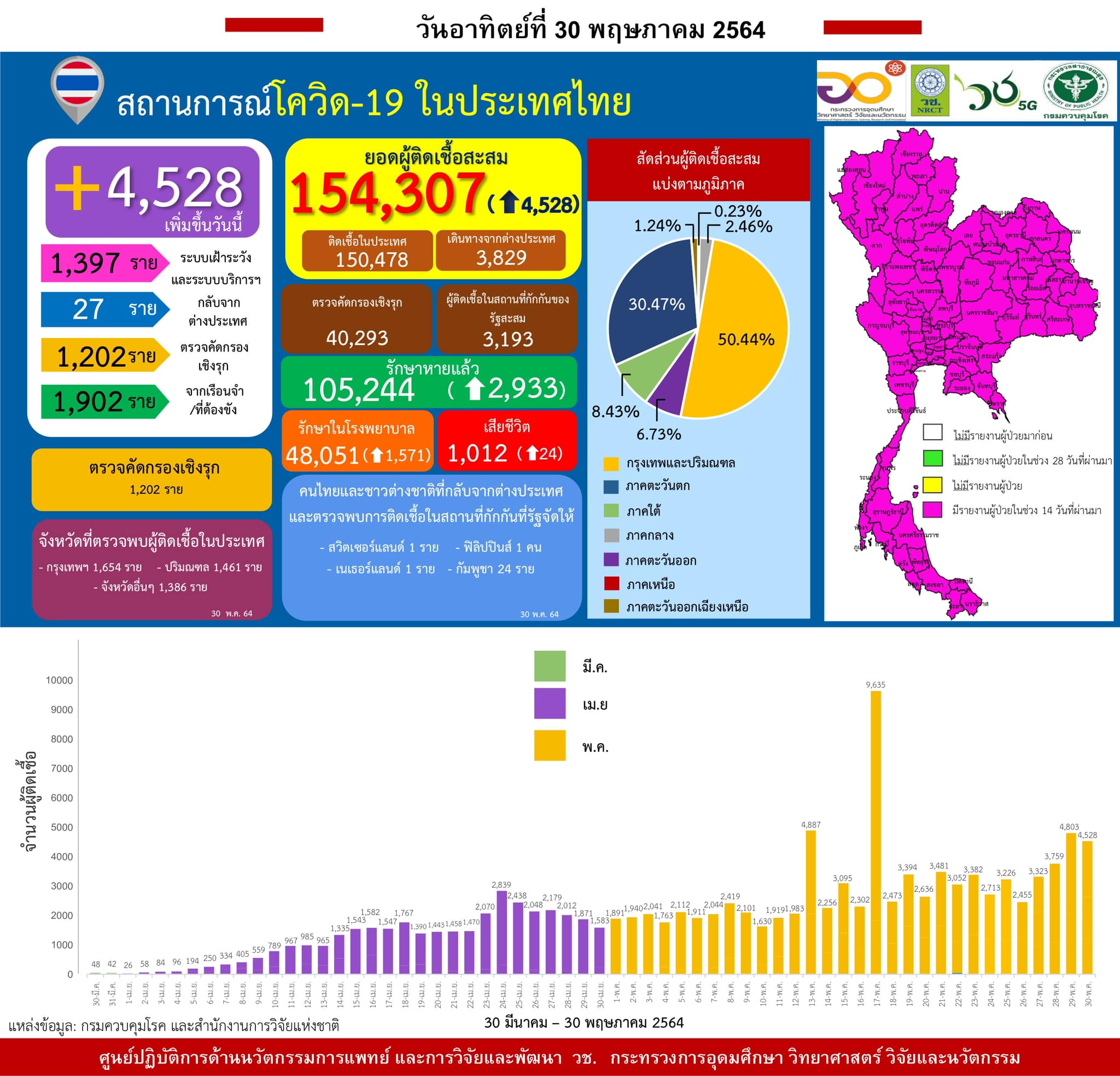 รายงานข้อมูลสถานการณ์การติดเชื้อ
โควิด-19 
ณ วันอาทิตย์ที่ 30 พฤษภาคม 2564
ประเท…