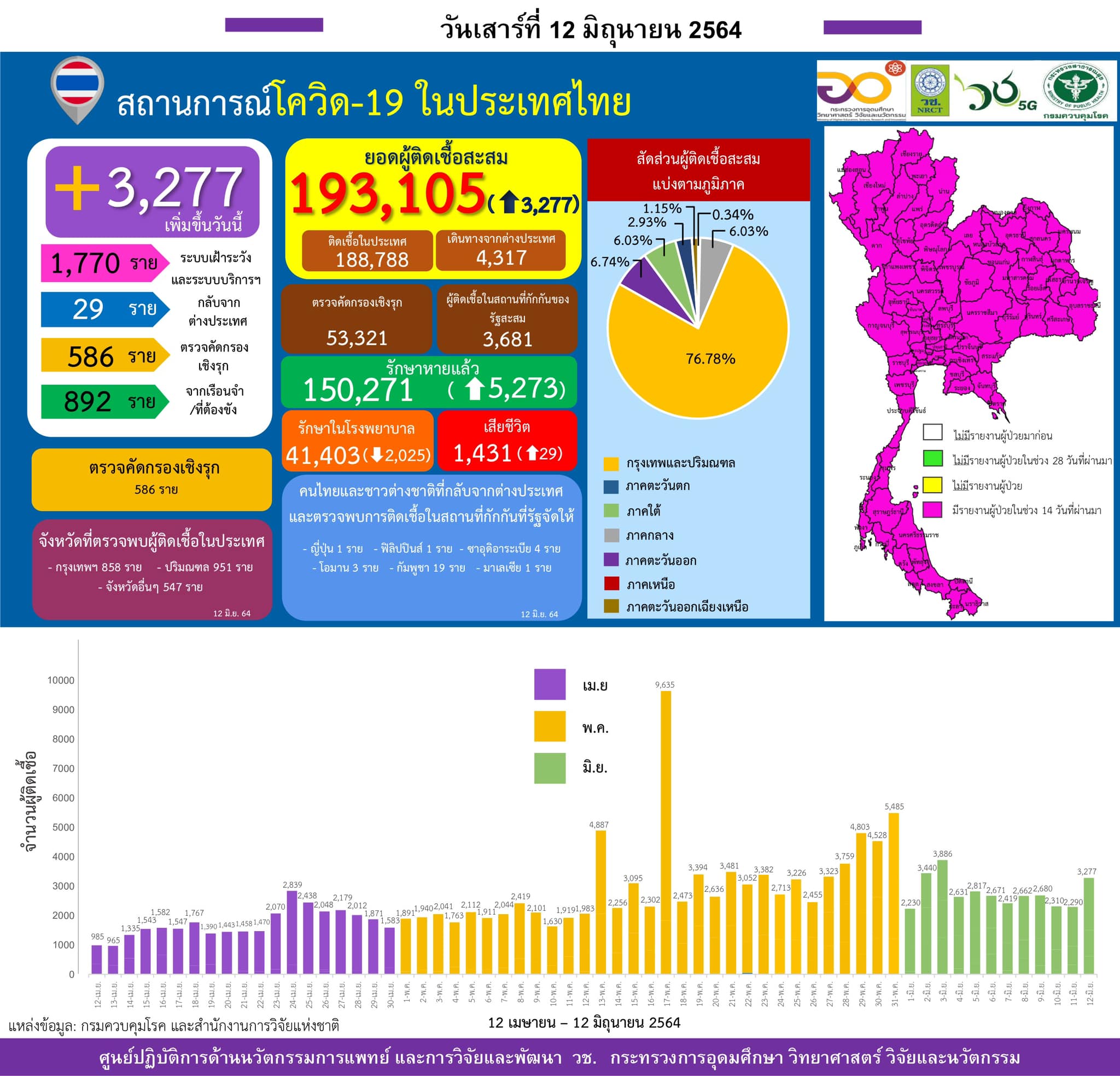 รายงานข้อมูลสถานการณ์การติดเชื้อ
โควิด-19 
ณ วันเสาร์ที่ 12 มิถุนายน 2564
ประเทศ…