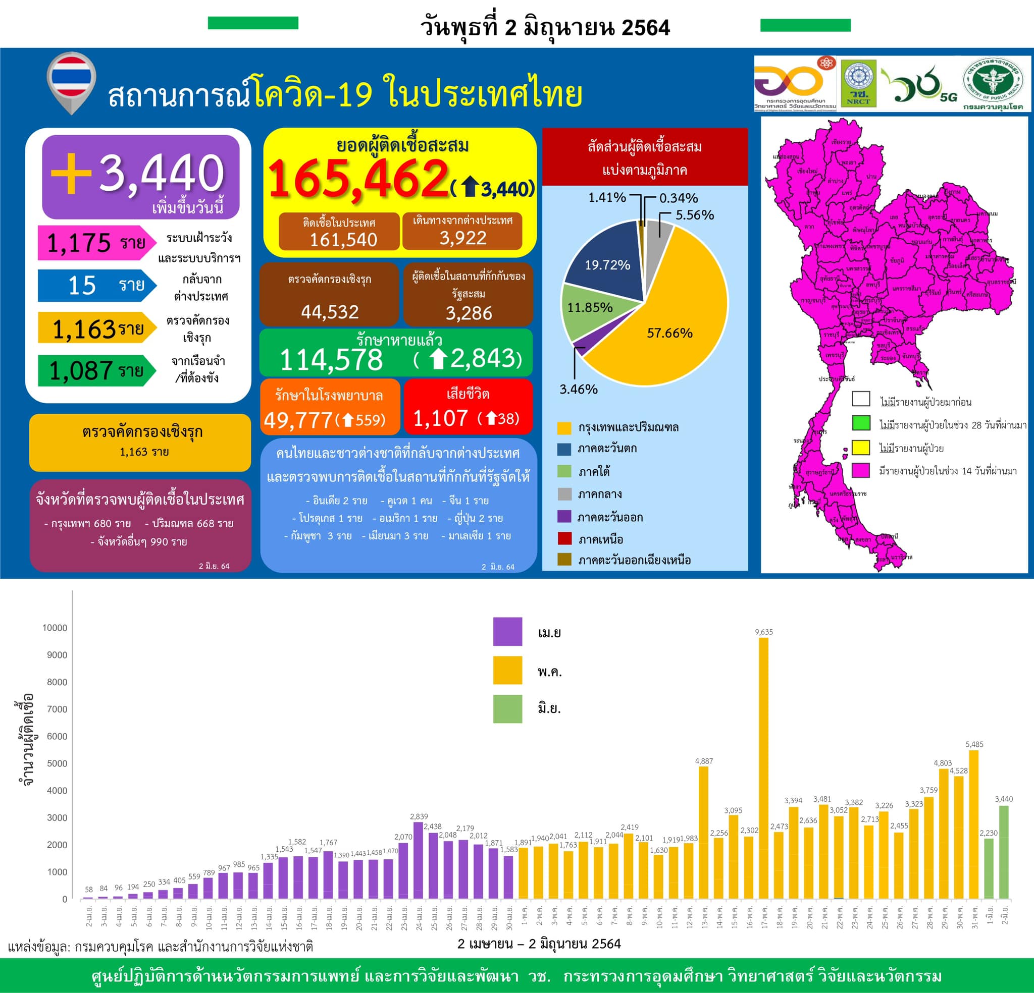 รายงานข้อมูลสถานการณ์การติดเชื้อ
โควิด-19 
ณ วันพุธที่ 2 มิถุนายน 2564
ประเทศไทย…