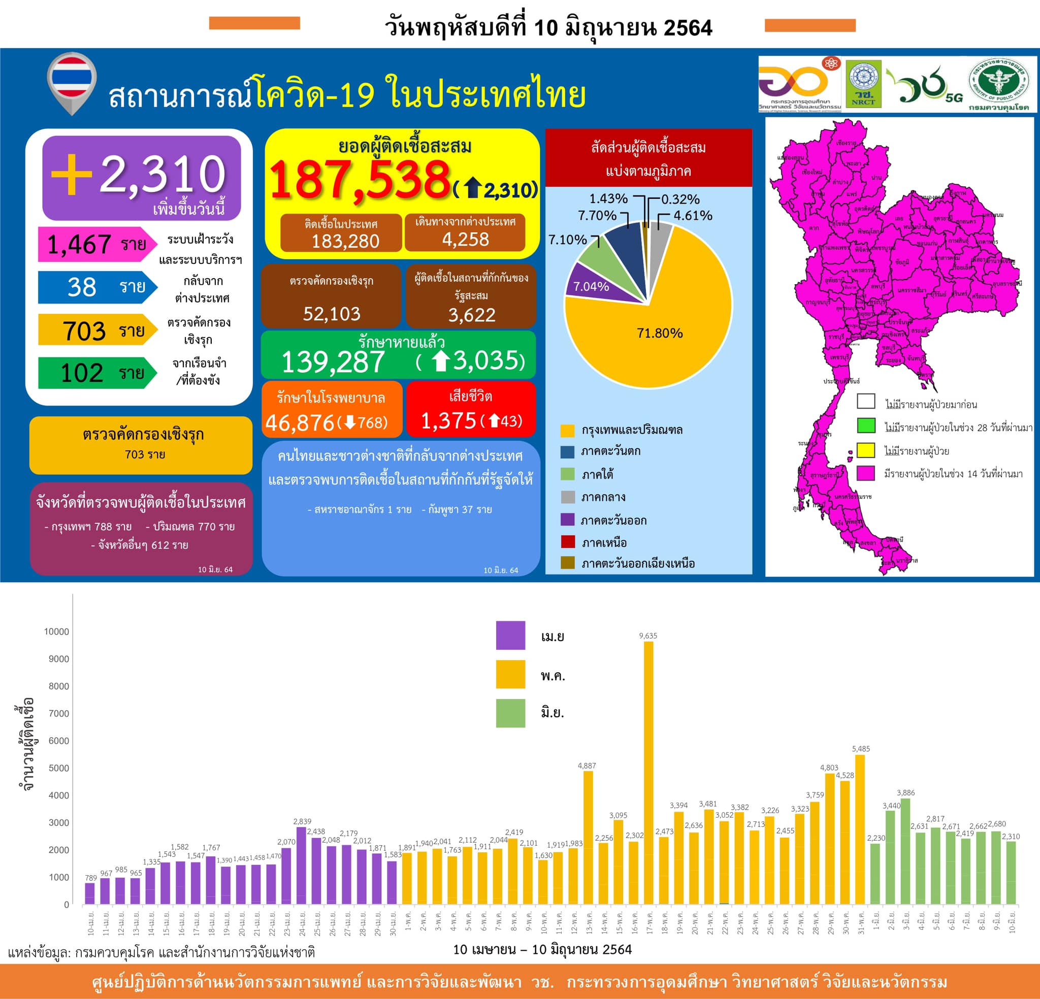 รายงานข้อมูลสถานการณ์การติดเชื้อ
โควิด-19 
ณ วันพฤหัสบดีที่ 10 มิถุนายน 2564
ประ…