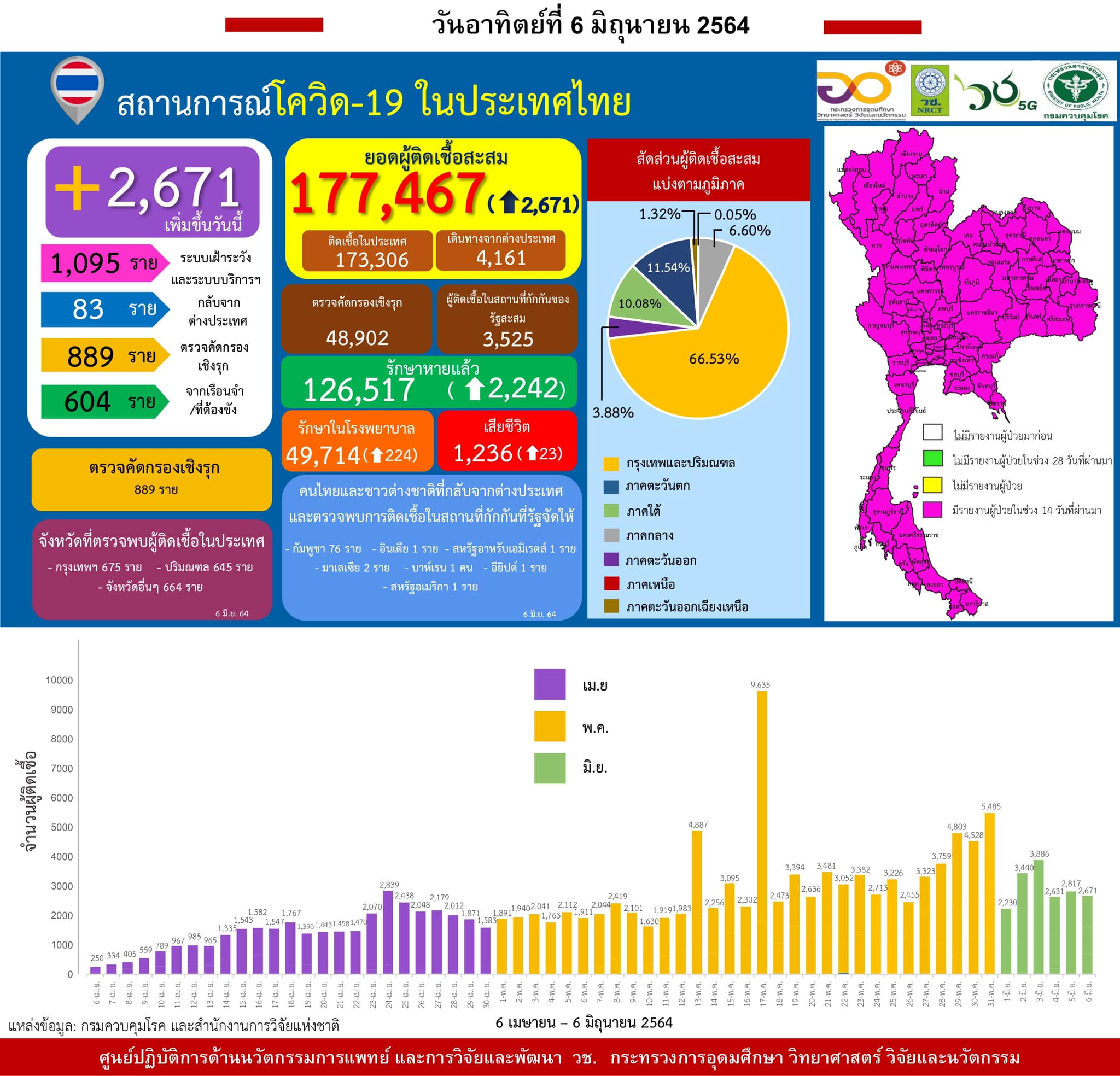 รายงานข้อมูลสถานการณ์การติดเชื้อ
โควิด-19 
ณ วันอาทิตย์ที่ 6 มิถุนายน 2564
ประเท…