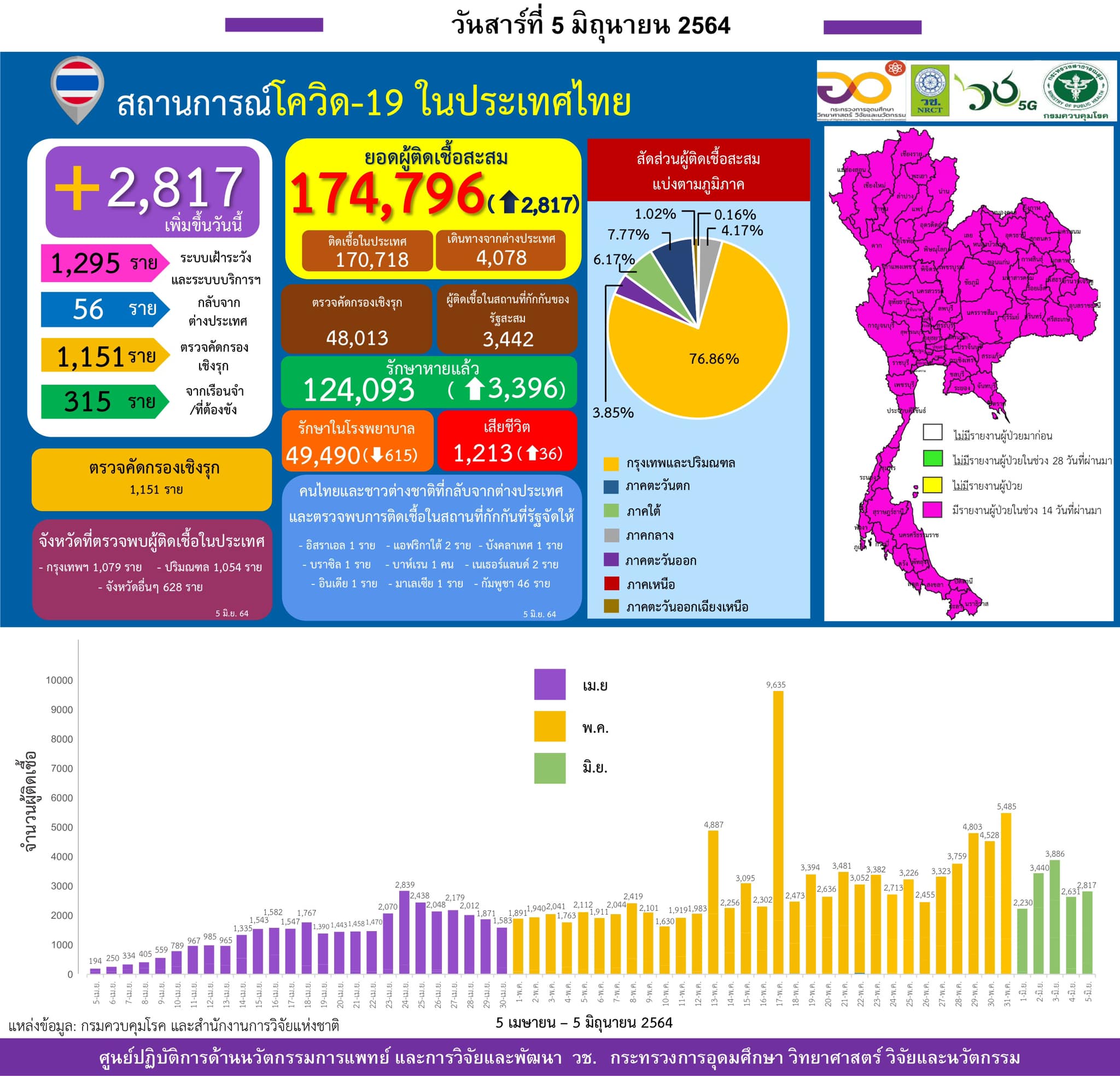 รายงานข้อมูลสถานการณ์การติดเชื้อ
โควิด-19 
ณ วันเสาร์ที่ 5 มิถุนายน 2564
ประเทศไ…