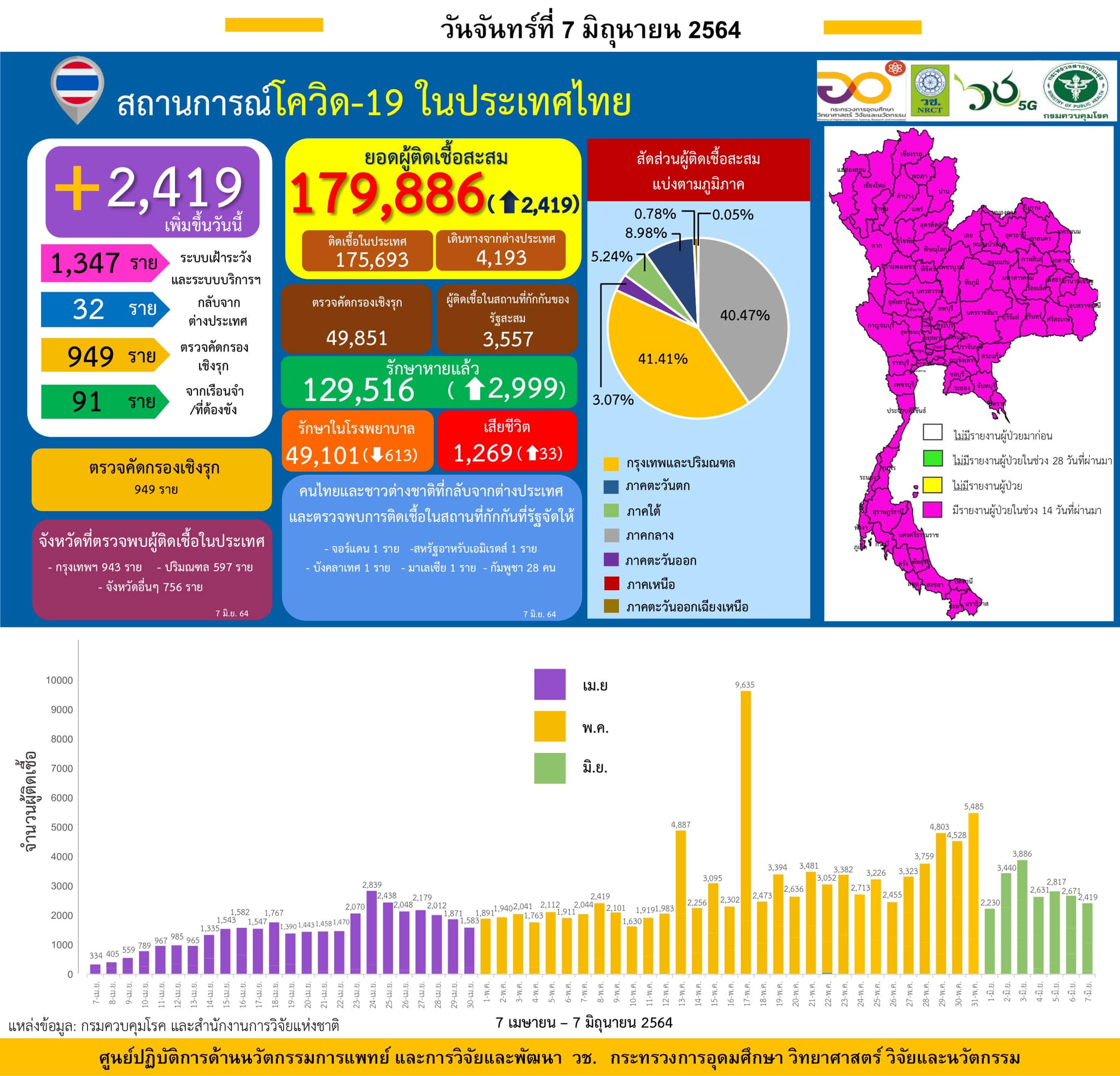 รายงานข้อมูลสถานการณ์การติดเชื้อ
โควิด-19 
ณ วันจันทร์ที่ 7 มิถุนายน 2564
ประเทศ…