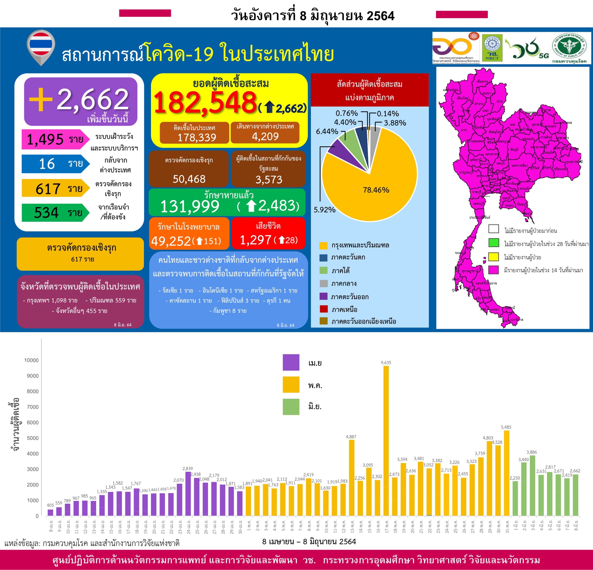 รายงานข้อมูลสถานการณ์การติดเชื้อ
โควิด-19 
ณ วันอังคารที่ 8 มิถุนายน 2564
ประเทศ…