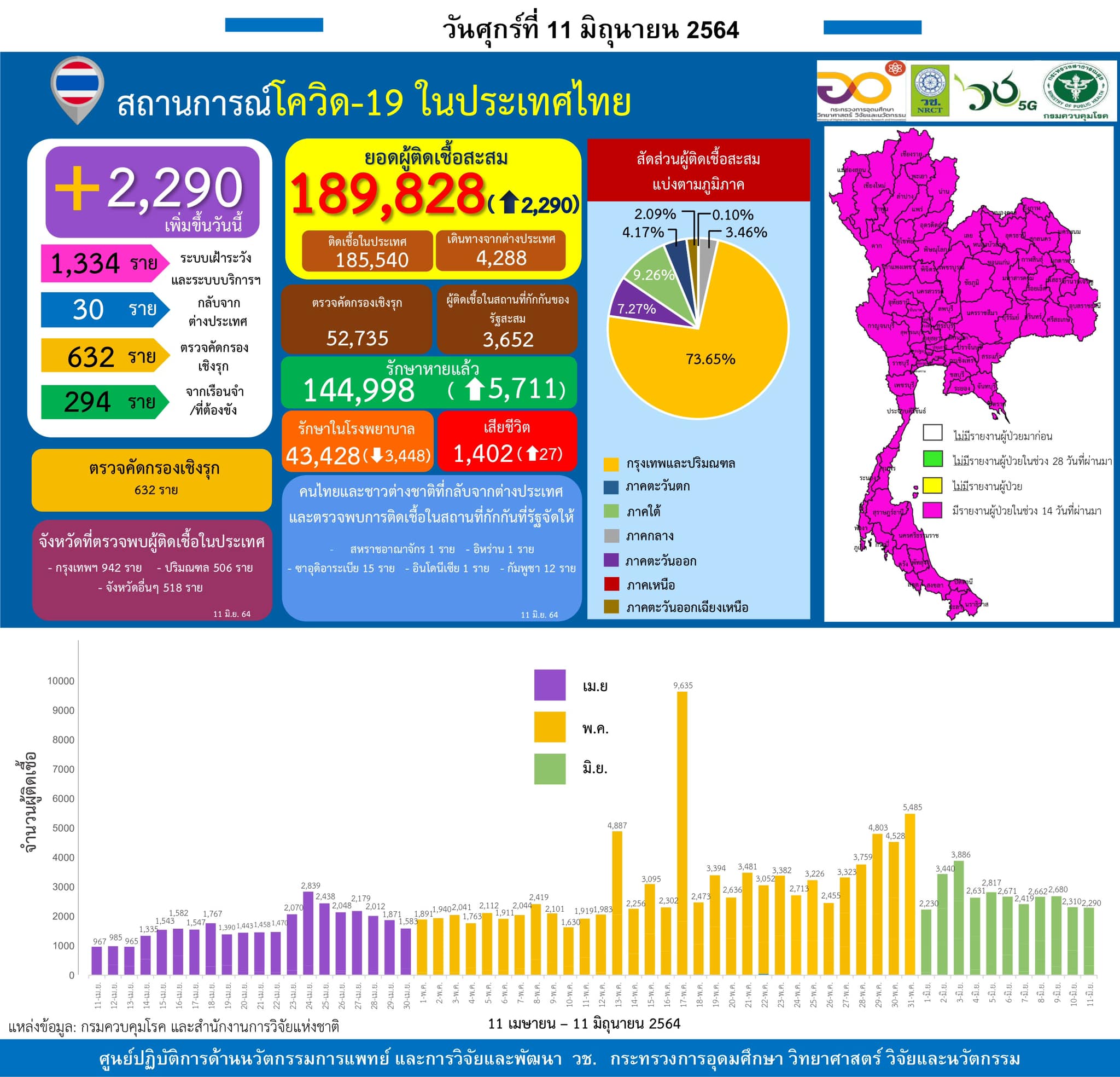 รายงานข้อมูลสถานการณ์การติดเชื้อ
โควิด-19 
ณ วันศุกร์ที่ 11 มิถุนายน 2564
ประเทศ…