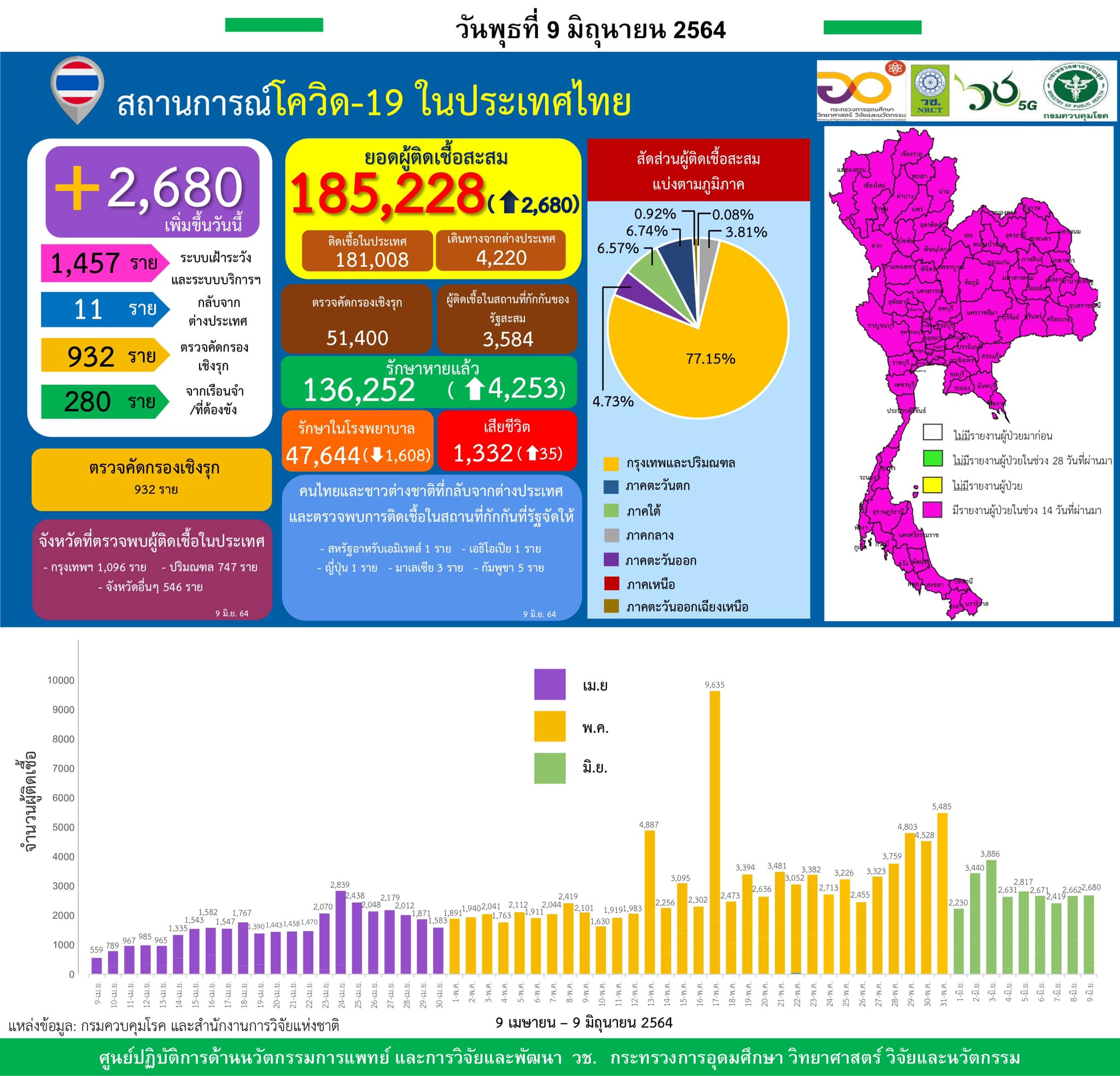 รายงานข้อมูลสถานการณ์การติดเชื้อ
โควิด-19 
ณ วันพุธที่ 9 มิถุนายน 2564
ประเทศไทย…