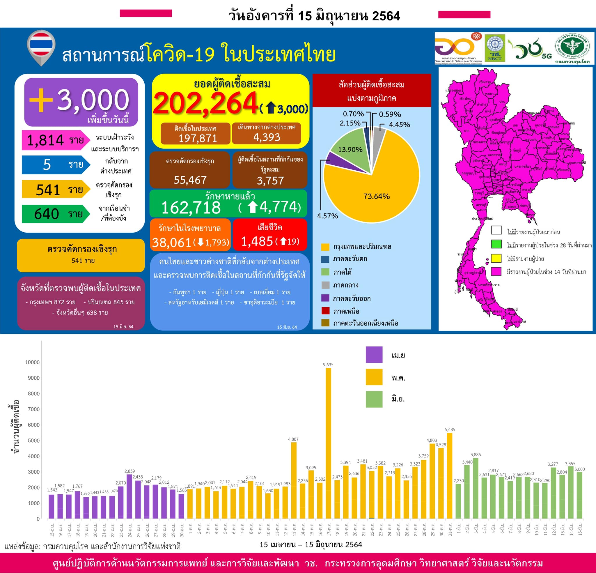 รายงานข้อมูลสถานการณ์การติดเชื้อ
โควิด-19 
ณ วันอังคาร 15 มิถุนายน 2564
ประเทศไท…