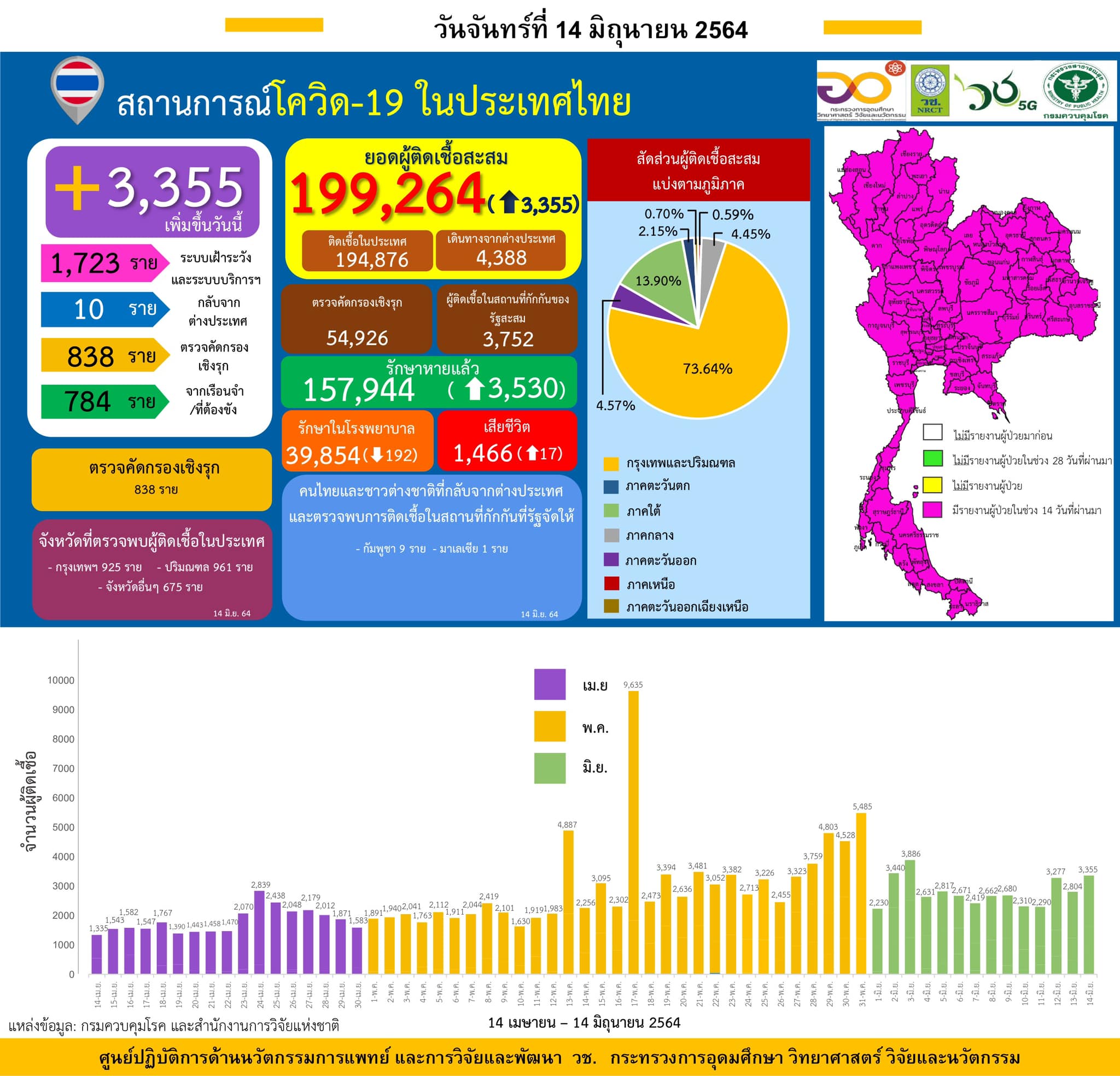 รายงานข้อมูลสถานการณ์การติดเชื้อ
โควิด-19 
ณ วันจันทร์ 14 มิถุนายน 2564
ประเทศไท…