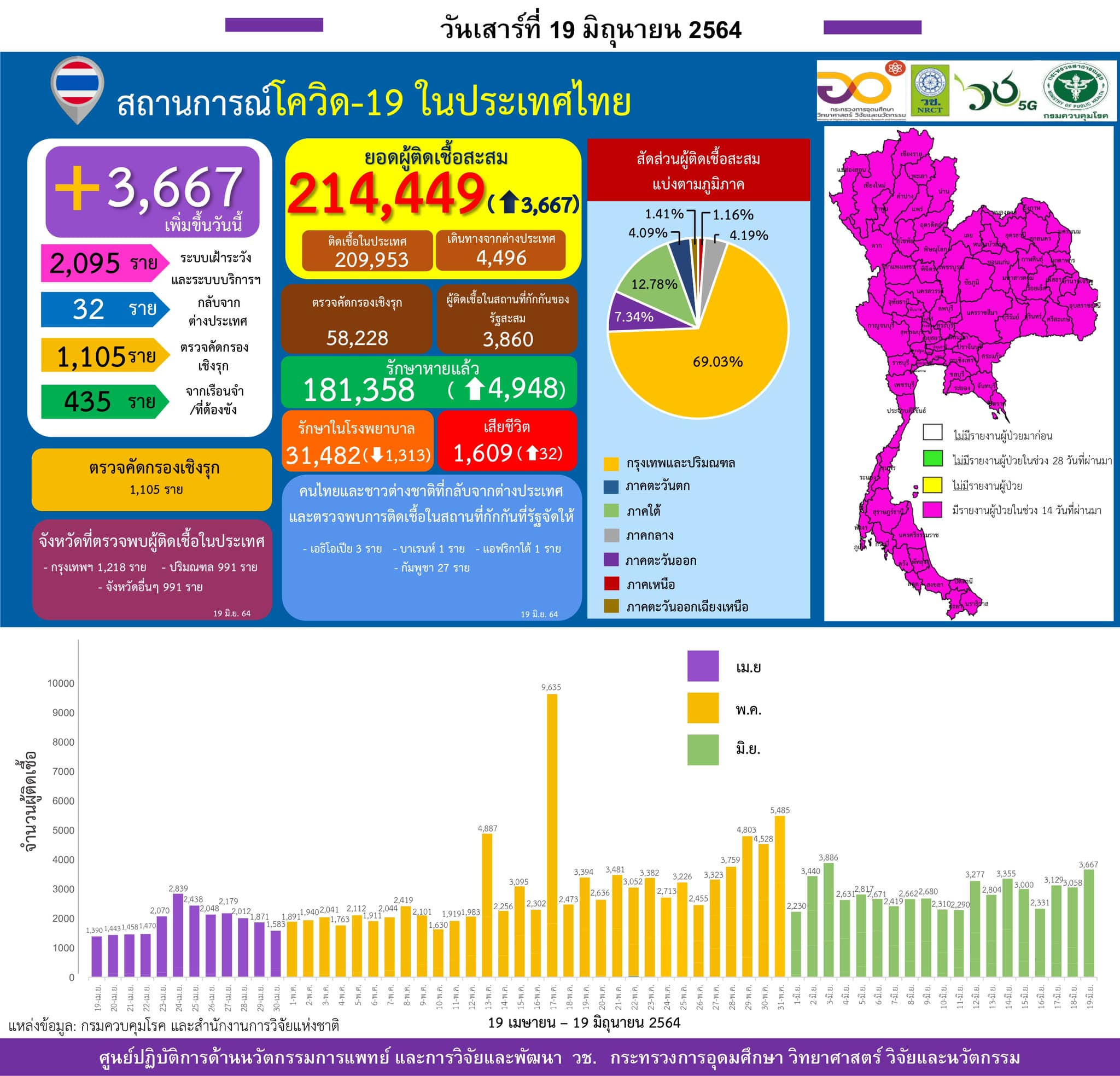 รายงานข้อมูลสถานการณ์การติดเชื้อ
โควิด-19 
ณ วันเสาร์ที่ 19 มิถุนายน 2564
ประเทศ…