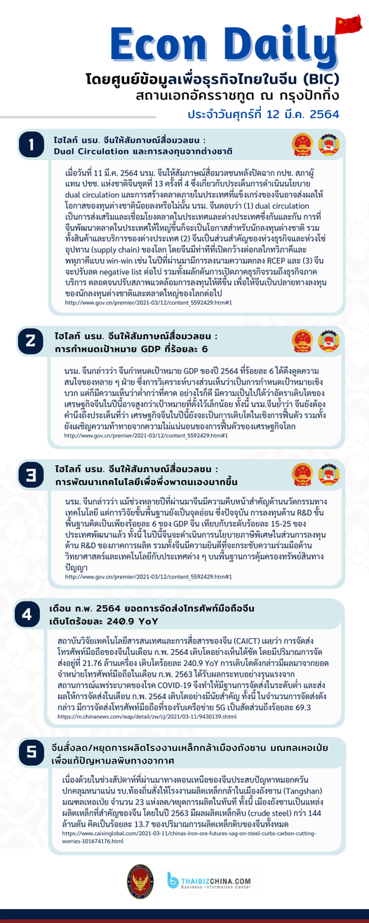 #EconDaily – 12 มีนาคม 2564 
 โดยศูนย์ข้อมูลเพื่อธุรกิจไทยในจีน (BIC)
 สถานเอกอั…