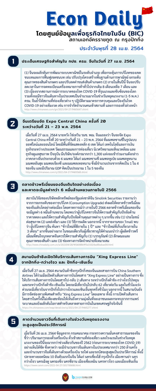 #EconDaily – 28 เมษายน 2564
 โดยศูนย์ข้อมูลเพื่อธุรกิจไทยในจีน (BIC) สถานเอกอัคร…