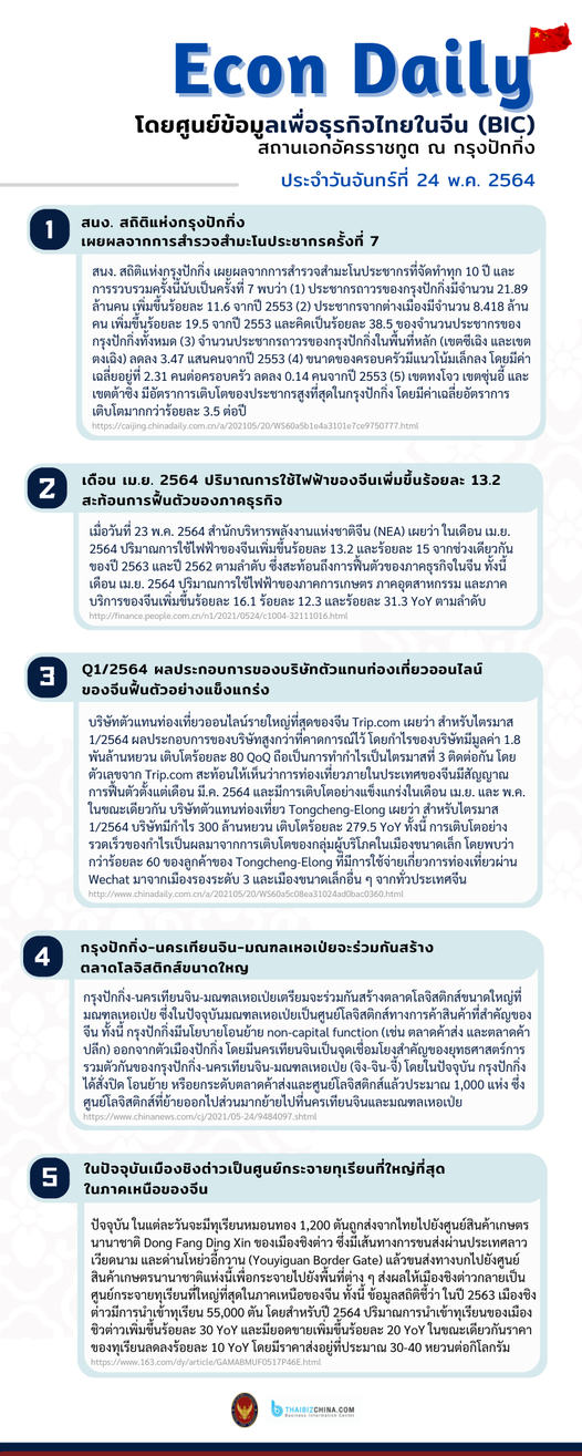 #EconDaily – 24 พฤษภาคม 2564
 โดยศูนย์ข้อมูลเพื่อธุรกิจไทยในจีน (BIC) สถานเอกอัค…