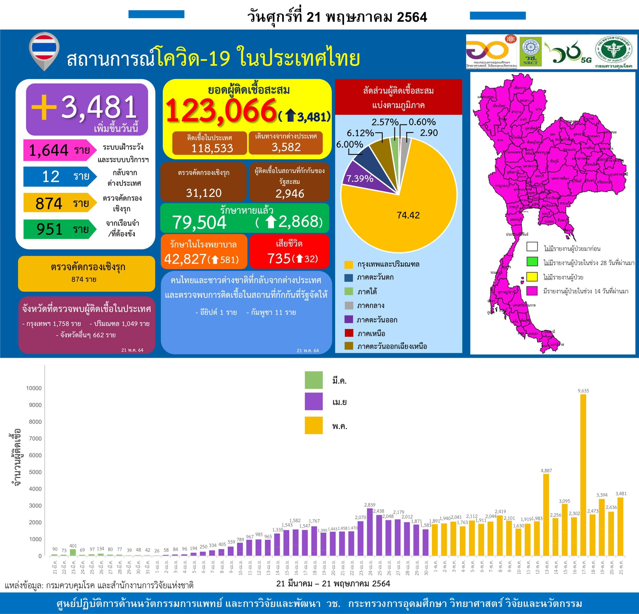 รายงานข้อมูลสถานการณ์การติดเชื้อ
โควิด-19 
ณ วันศุกร์ที่ 21 พฤษภาคม 2564
ประเทศไ…