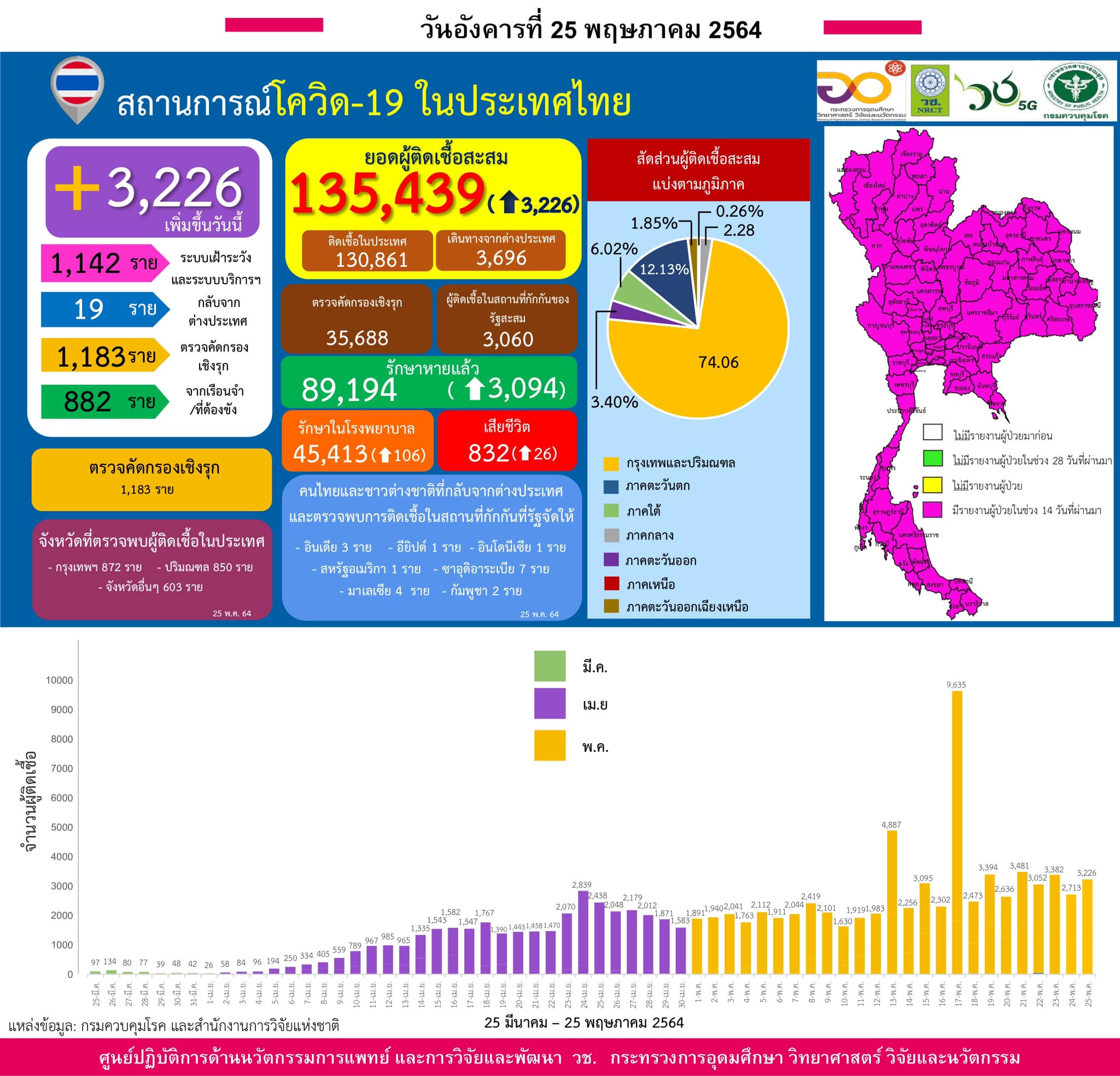 รายงานข้อมูลสถานการณ์การติดเชื้อ
โควิด-19 
ณ วันอังคารที่ 25 พฤษภาคม 2564
ประเทศ…