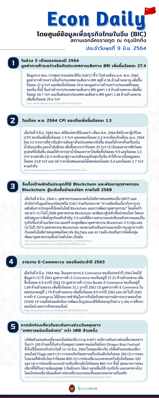 #EconDaily – 9 มิถุนายน 2564
 โดยศูนย์ข้อมูลเพื่อธุรกิจไทยในจีน (BIC) สถานเอกอัค…