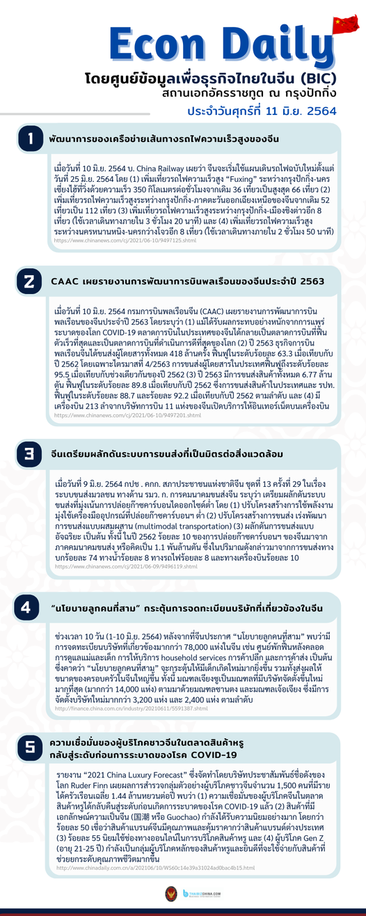 #EconDaily – 11 มิถุนายน 2564
 โดยศูนย์ข้อมูลเพื่อธุรกิจไทยในจีน (BIC) สถานเอกอั…