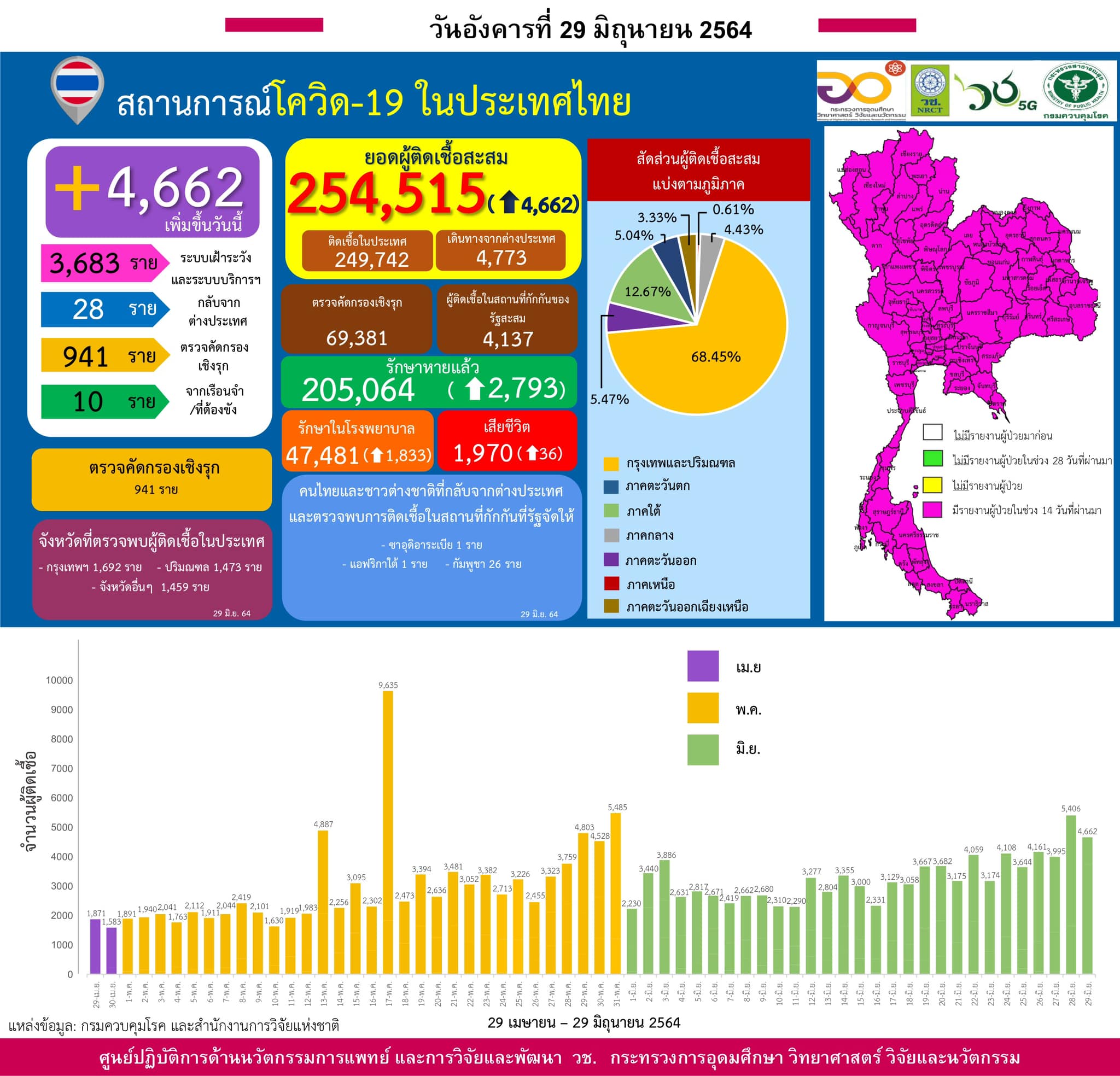 รายงานข้อมูลสถานการณ์การติดเชื้อ
โควิด-19 
ณ วันอังคารที่ 29 มิถุนายน 2564
ประเท…