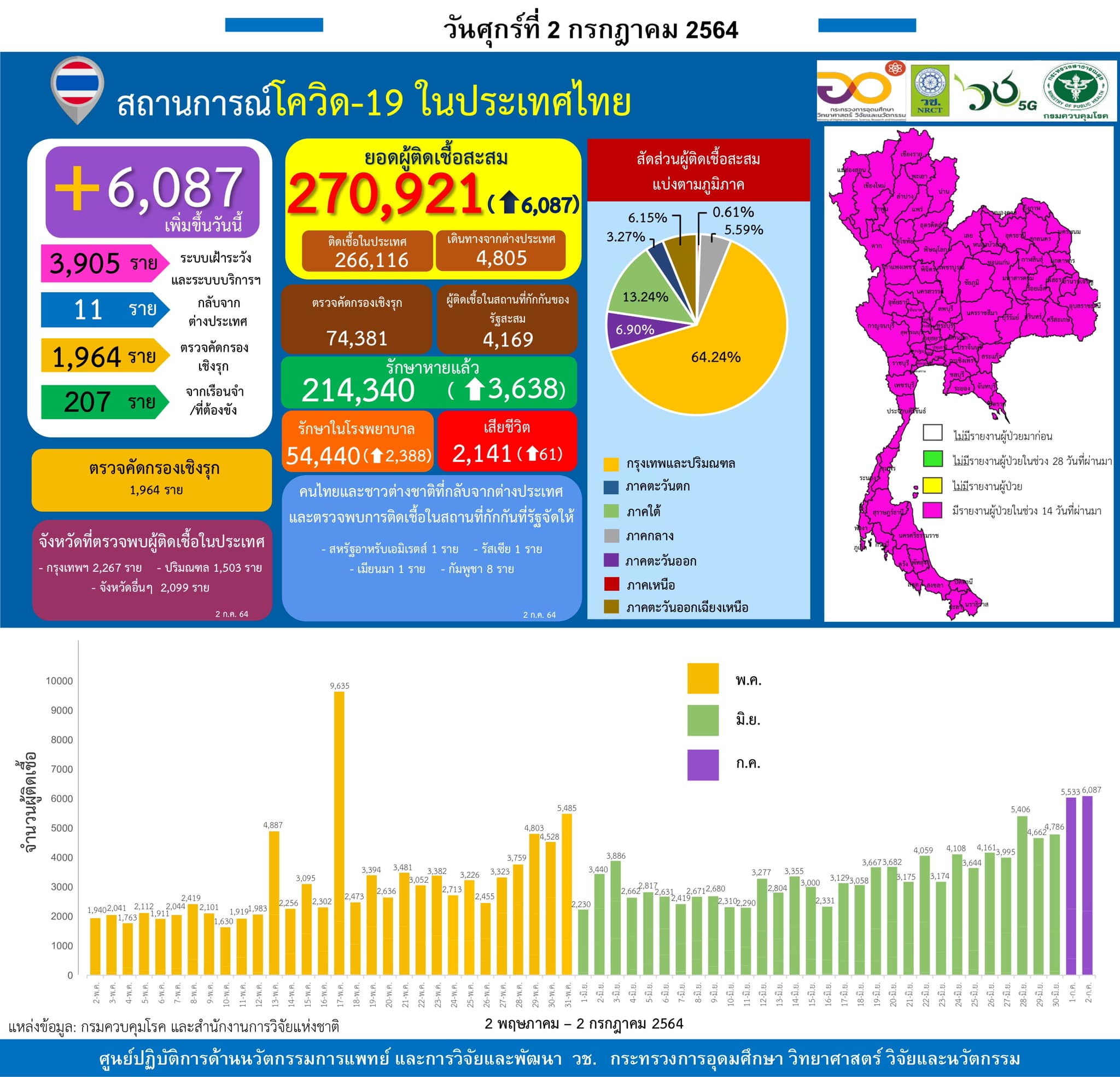 รายงานข้อมูลสถานการณ์การติดเชื้อ
โควิด-19 
ณ วันศุกร์ที่ 2 กรกฎาคม 2564
ประเทศไท…