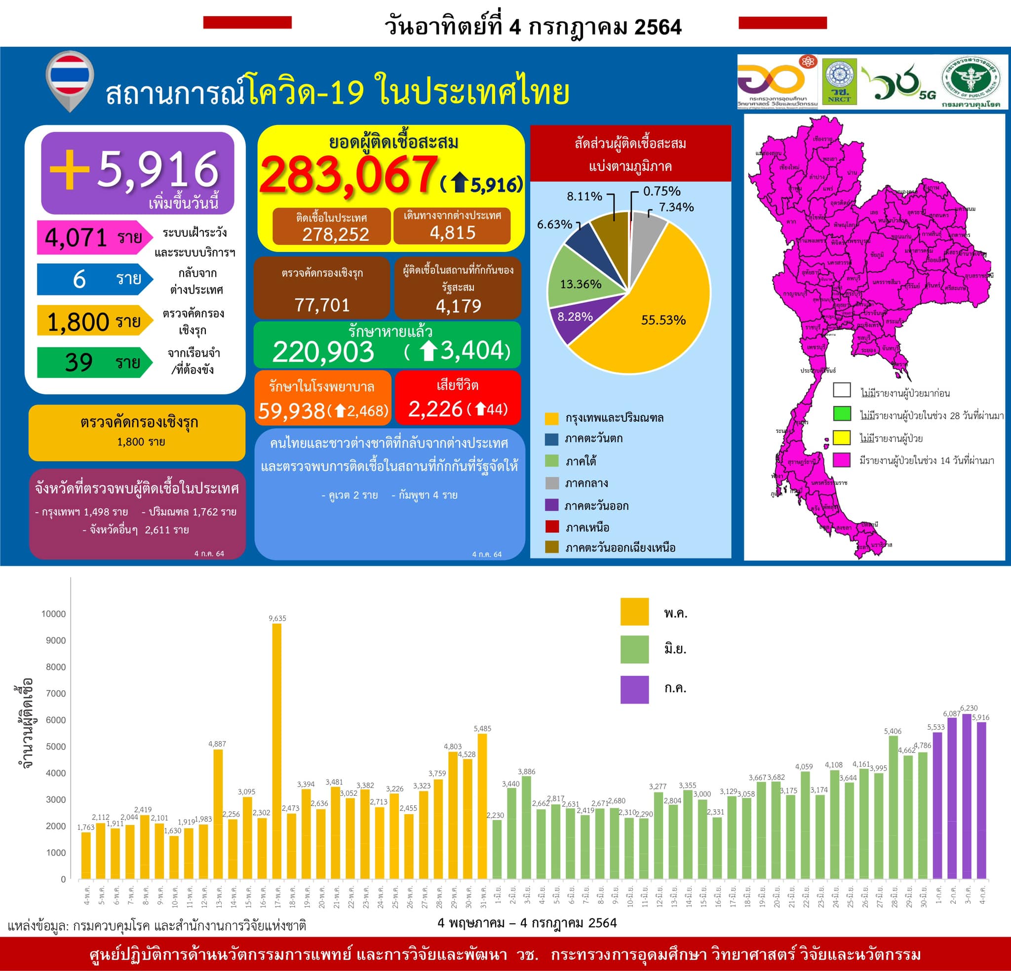 รายงานข้อมูลสถานการณ์การติดเชื้อ
โควิด-19 
ณ วันอาทิตย์ที่ 4 กรกฎาคม 2564
ประเทศ…