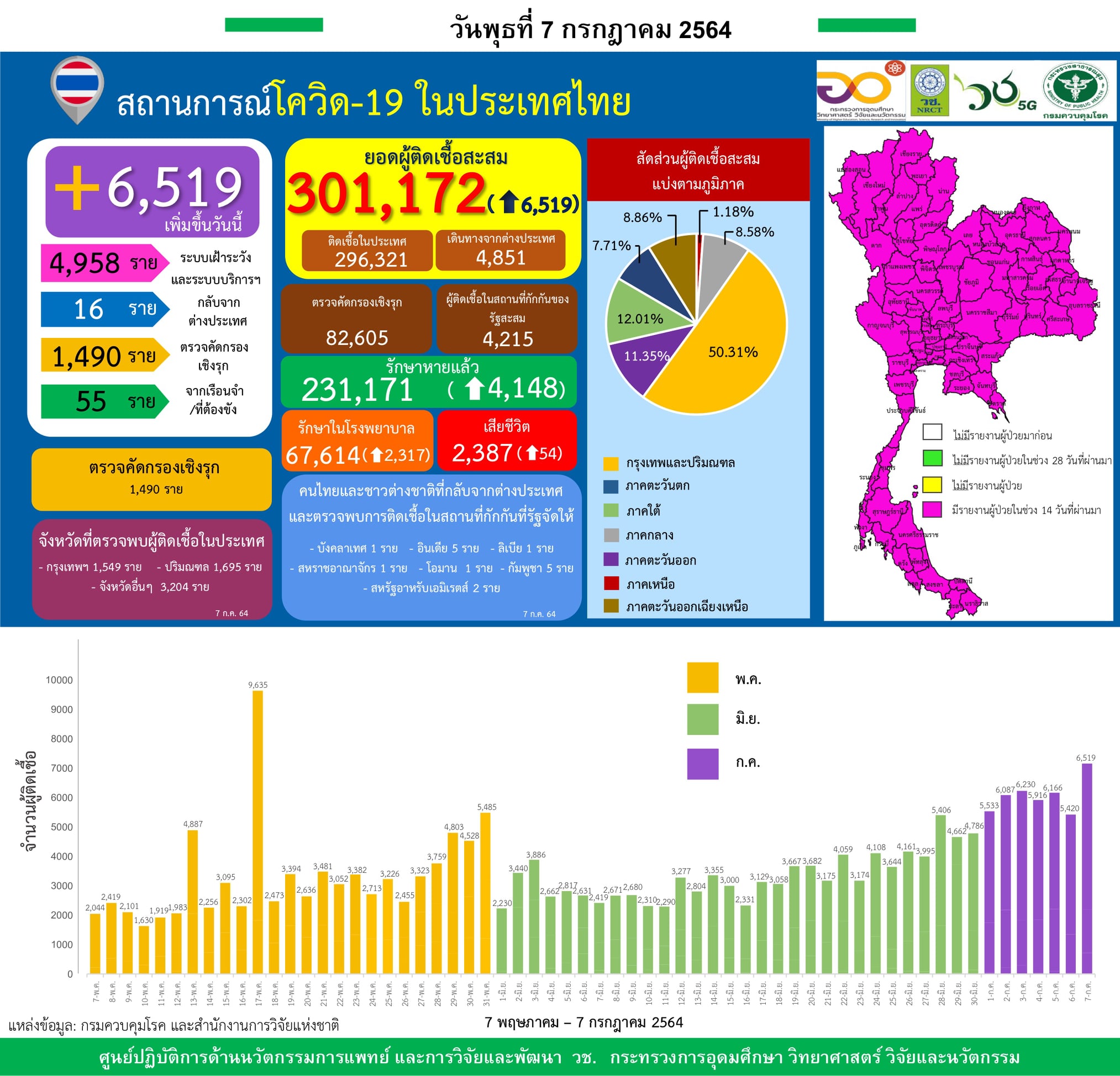 รายงานข้อมูลสถานการณ์การติดเชื้อ
โควิด-19 
ณ วันพุธที่ 7 กรกฎาคม 2564
ประเทศไทย
…