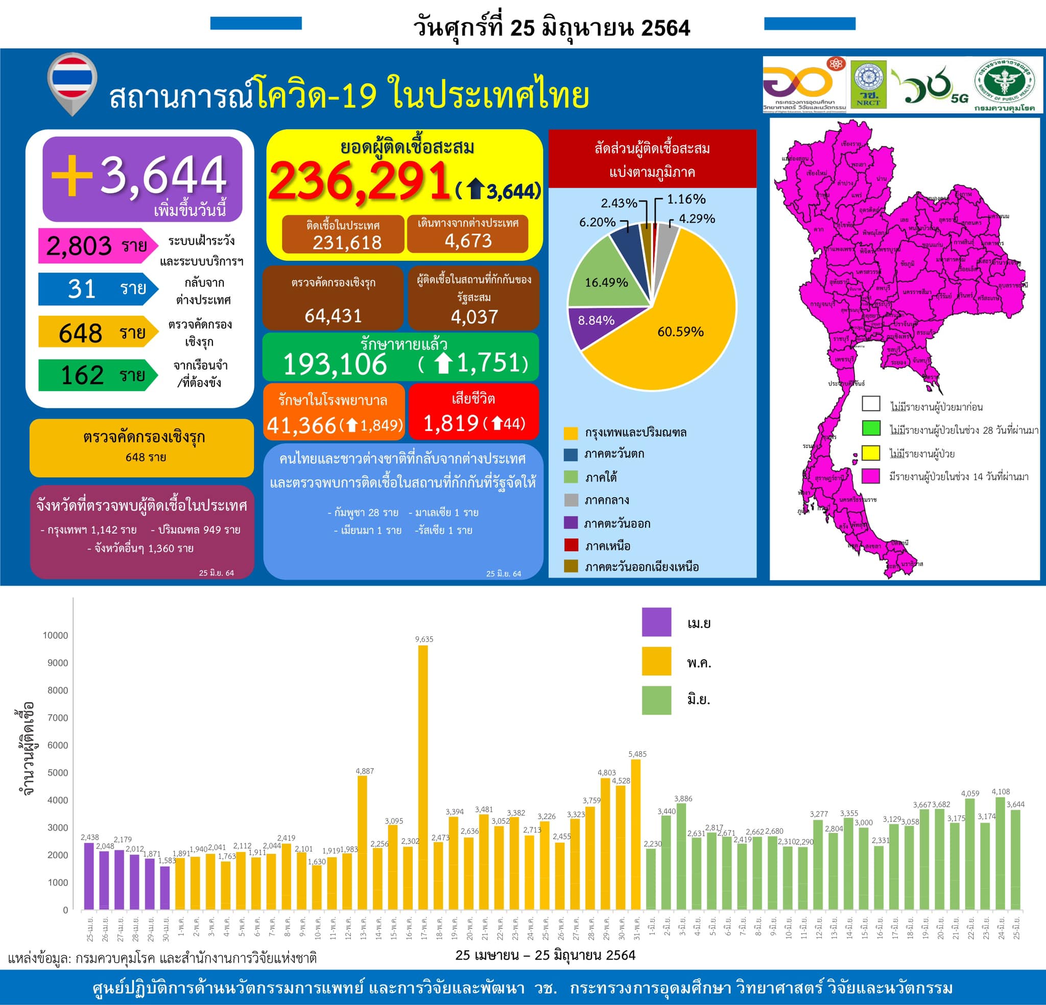 รายงานข้อมูลสถานการณ์การติดเชื้อ
โควิด-19 
ณ วันศุกร์ที่ 25 มิถุนายน 2564
ประเทศ…