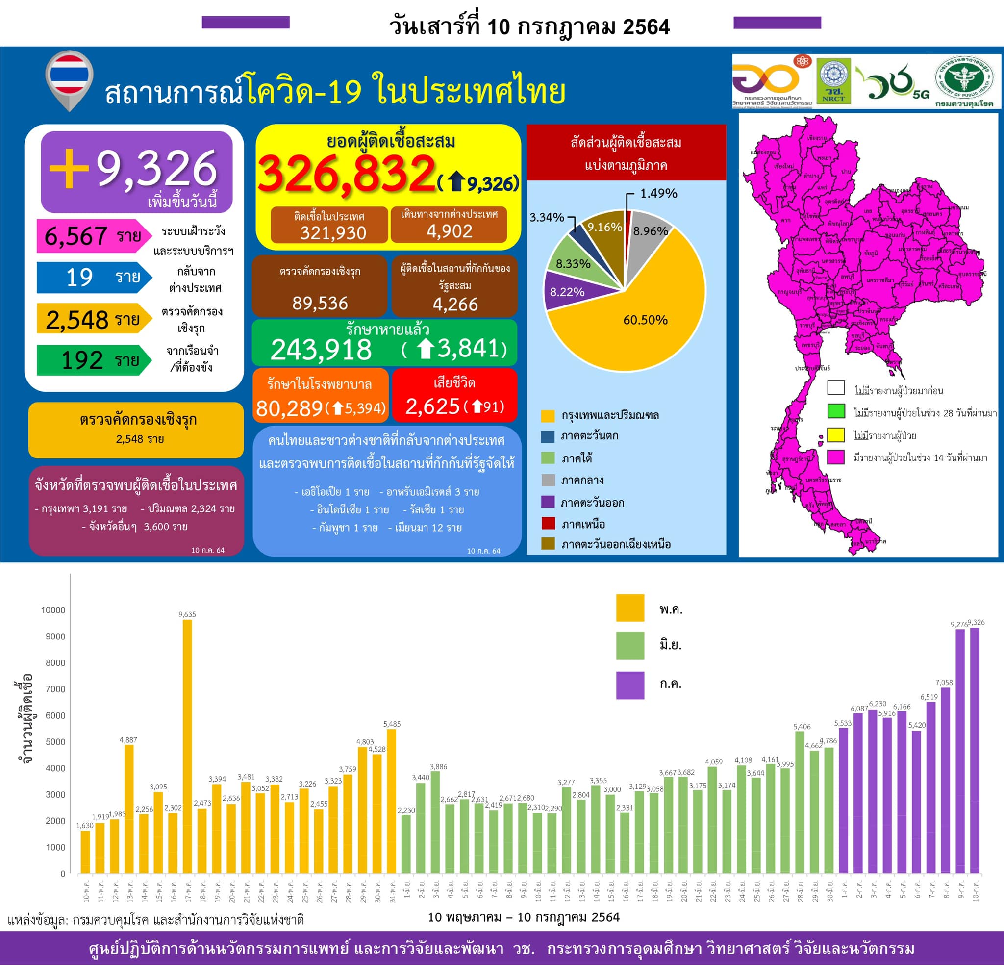 รายงานข้อมูลสถานการณ์การติดเชื้อ
โควิด-19 
ณ วันเสาร์ที่ 10 กรกฎาคม 2564
ประเทศไ…