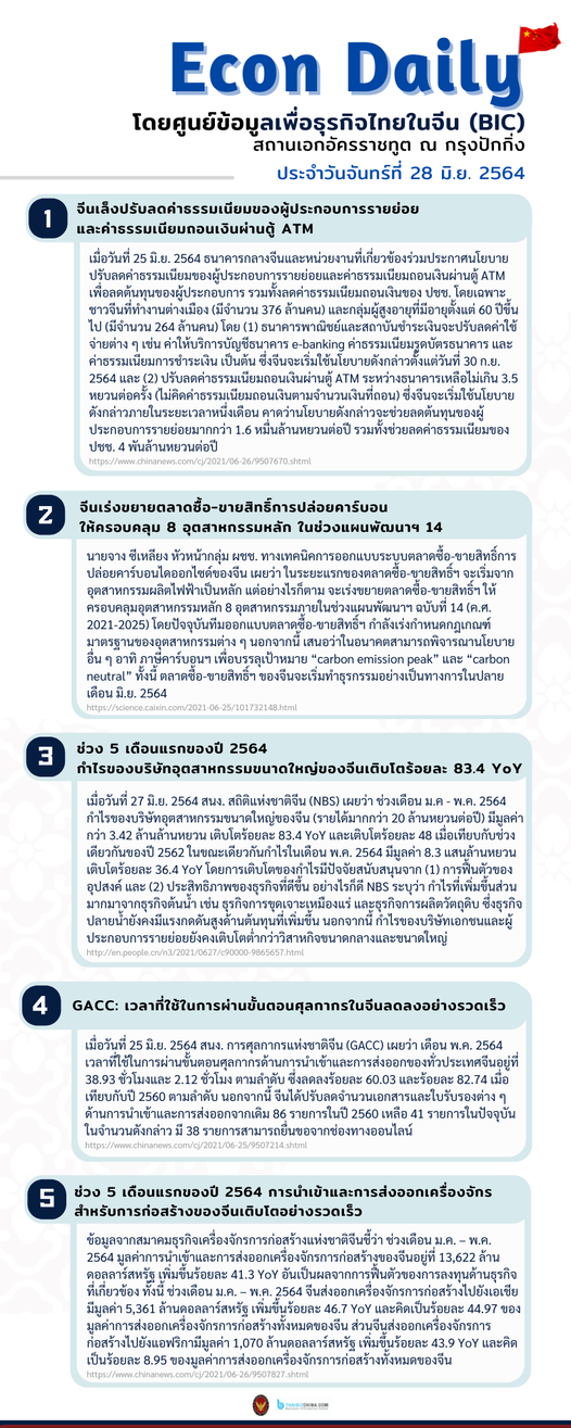 #EconDaily – 28 มิถุนายน 2564
 โดยศูนย์ข้อมูลเพื่อธุรกิจไทยในจีน (BIC) สถานเอกอั…