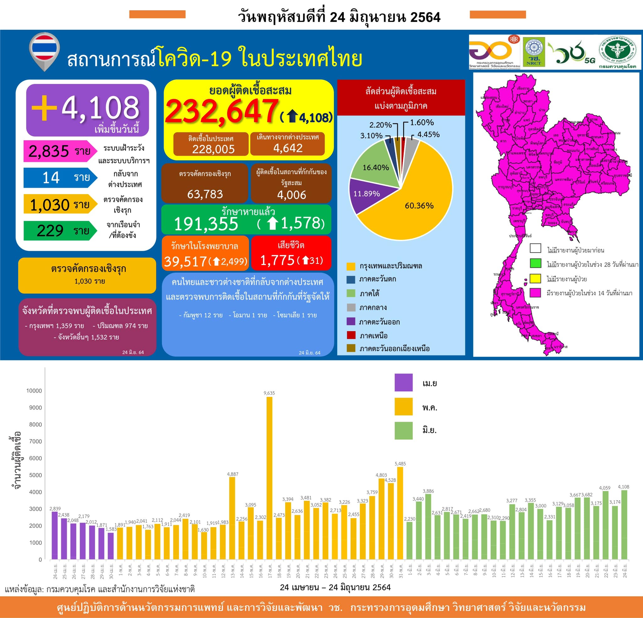 รายงานข้อมูลสถานการณ์การติดเชื้อ
โควิด-19 
ณ วันพฤหัสบดีที่ 24 มิถุนายน 2564
ประ…