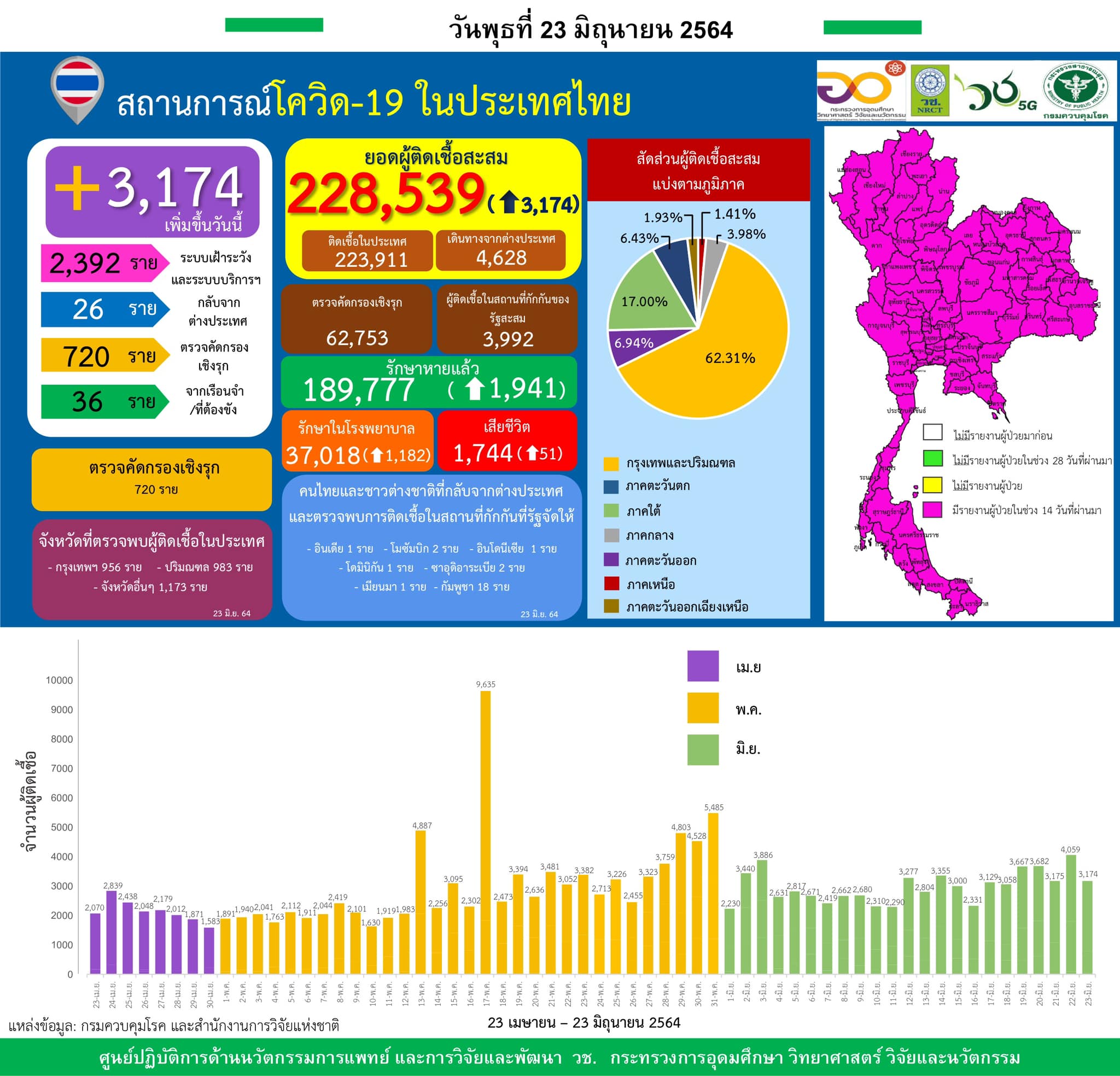 รายงานข้อมูลสถานการณ์การติดเชื้อ
โควิด-19 
ณ วันพุธที่ 23 มิถุนายน 2564
ประเทศไท…