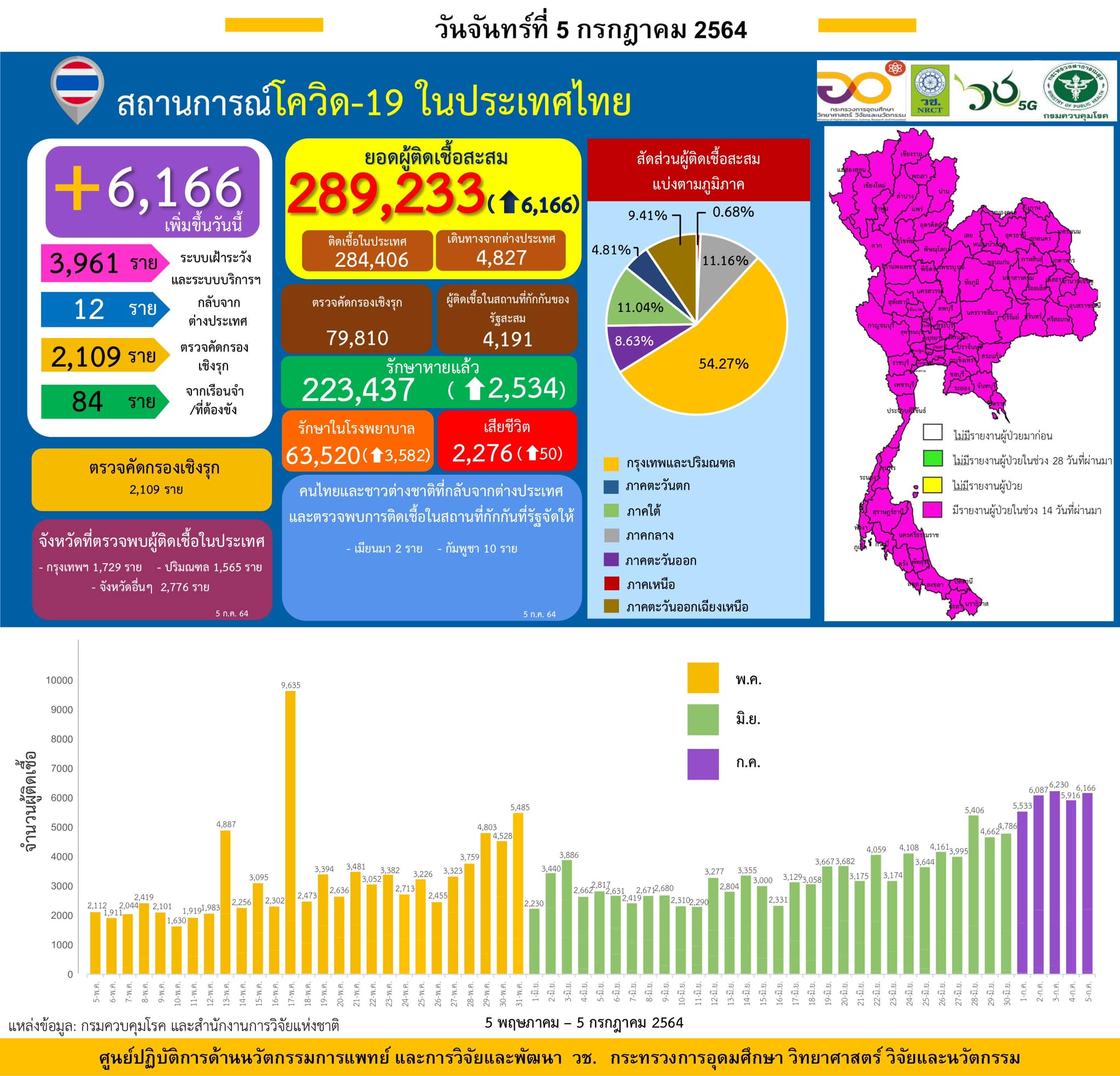 รายงานข้อมูลสถานการณ์การติดเชื้อ
โควิด-19 
ณ วันจันทร์ที่ 5 กรกฎาคม 2564
ประเทศไ…