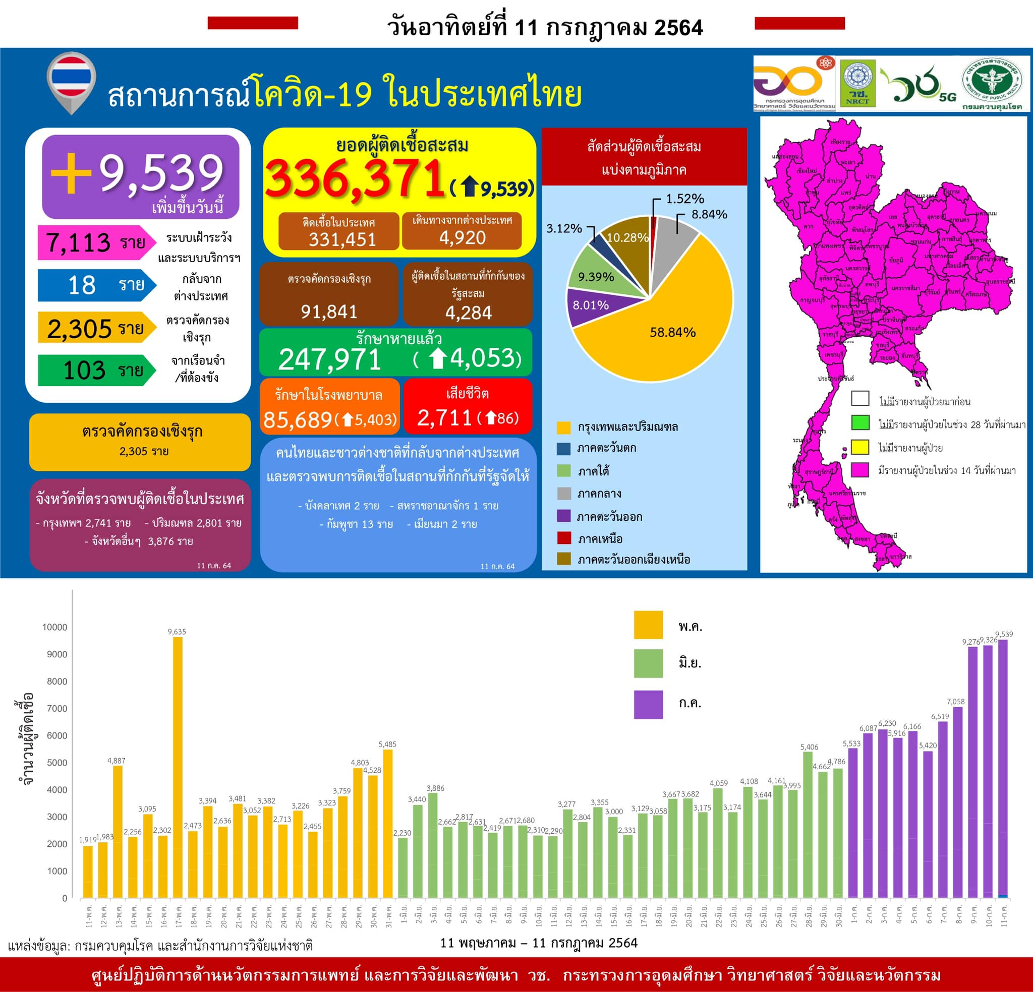 รายงานข้อมูลสถานการณ์การติดเชื้อ
โควิด-19 
ณ วันอาทิตย์ที่ 11 กรกฎาคม 2564
ประเท…