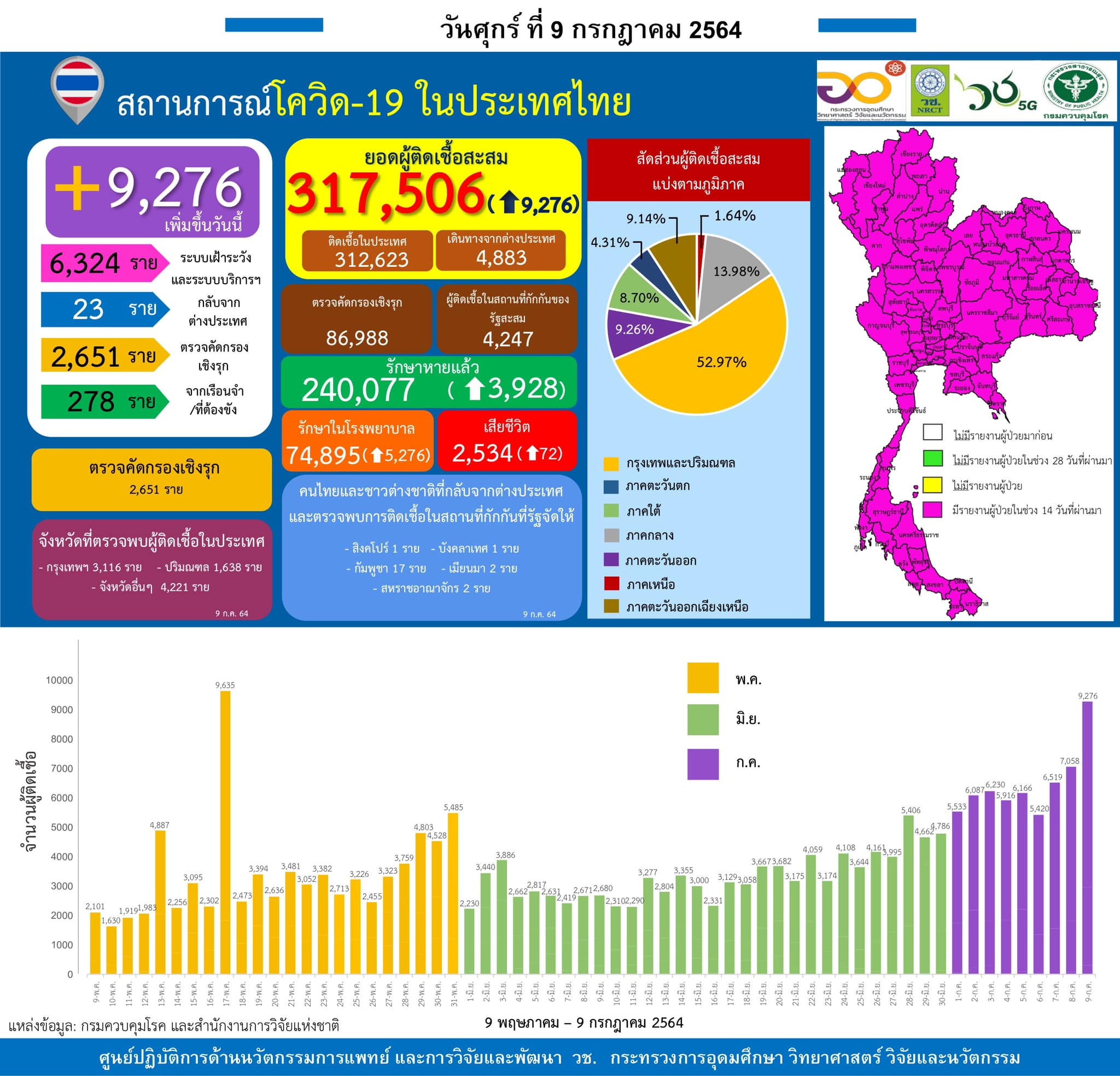 รายงานข้อมูลสถานการณ์การติดเชื้อ
โควิด-19 
ณ วันศุกร์ที่ 9 กรกฎาคม 2564
ประเทศไท…