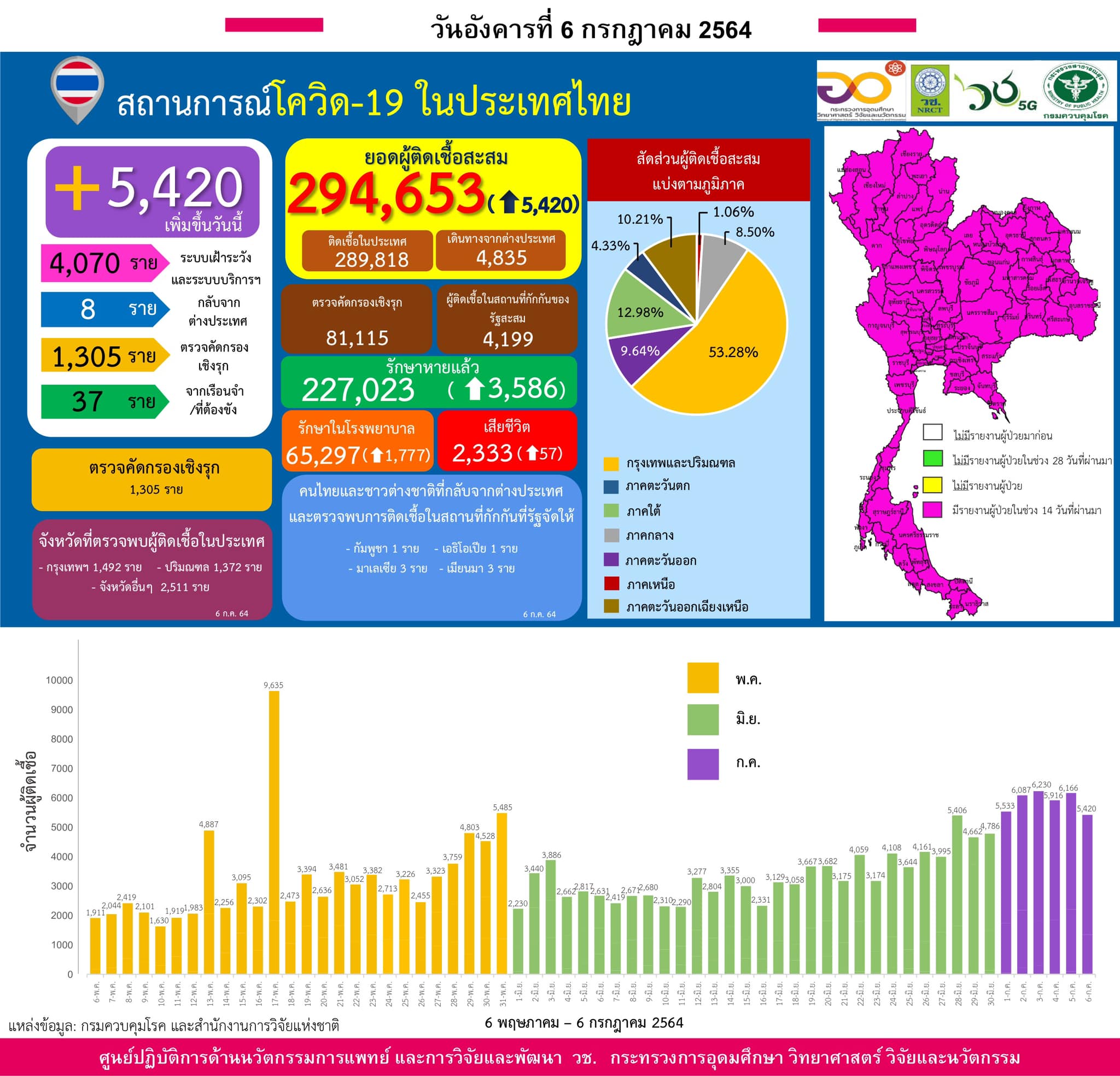 รายงานข้อมูลสถานการณ์การติดเชื้อ
โควิด-19 
ณ วันอังคารที่ 6 กรกฎาคม 2564
ประเทศไ…