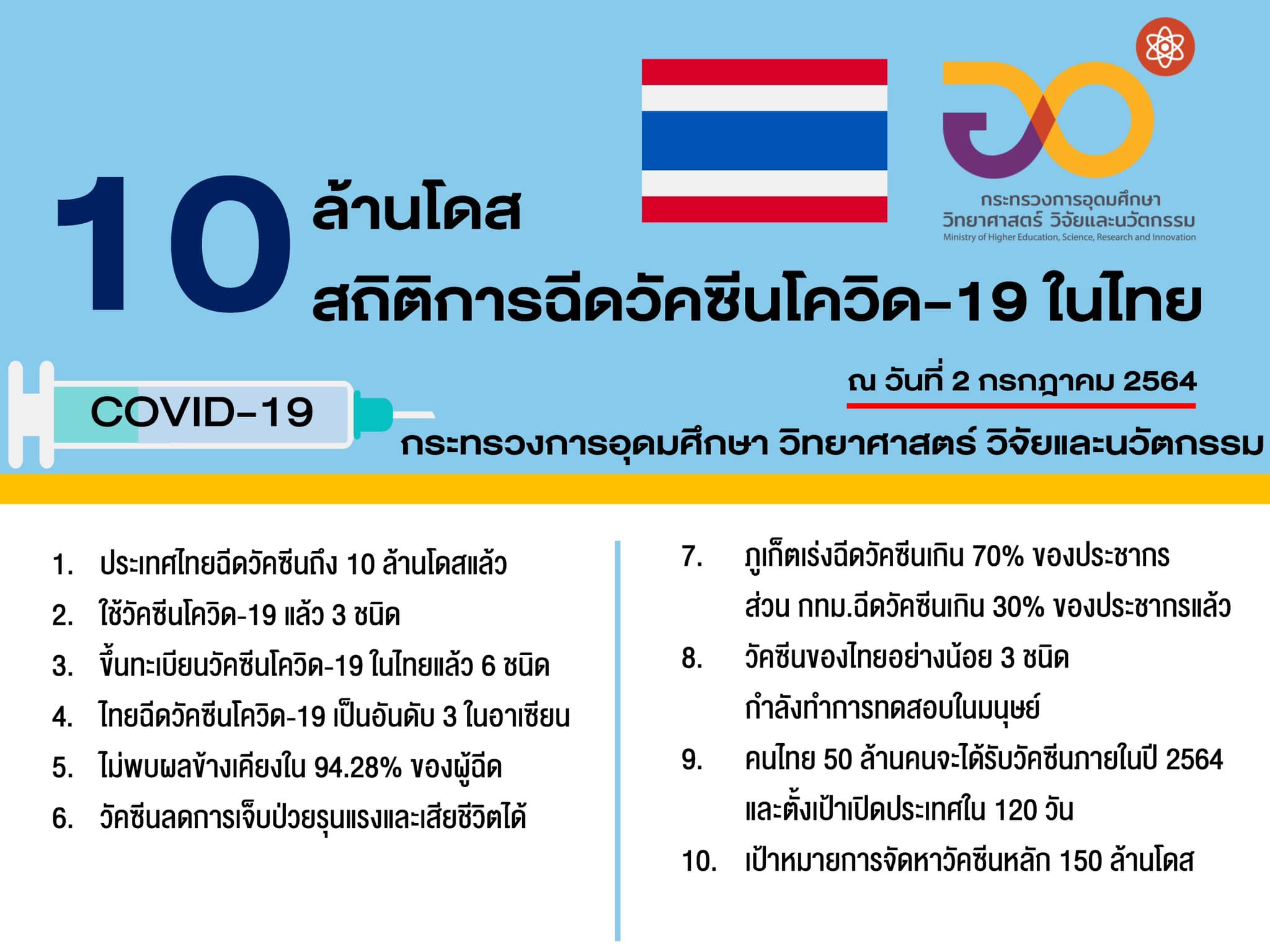 อว. เผย ไทยฉีดวัคซีนโควิด-19 แล้ว 10 ล้านโดส 

“10 ล้านโดส 10 สถิติการฉีดวัคซีนโ…