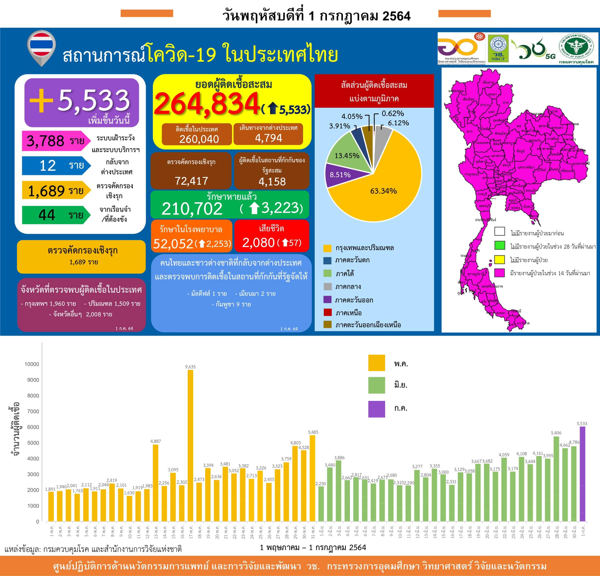 รายงานข้อมูลสถานการณ์การติดเชื้อ
โควิด-19 
ณ วันพฤหัสบดีที่ 1 กรกฎาคม 2564
ประเท…