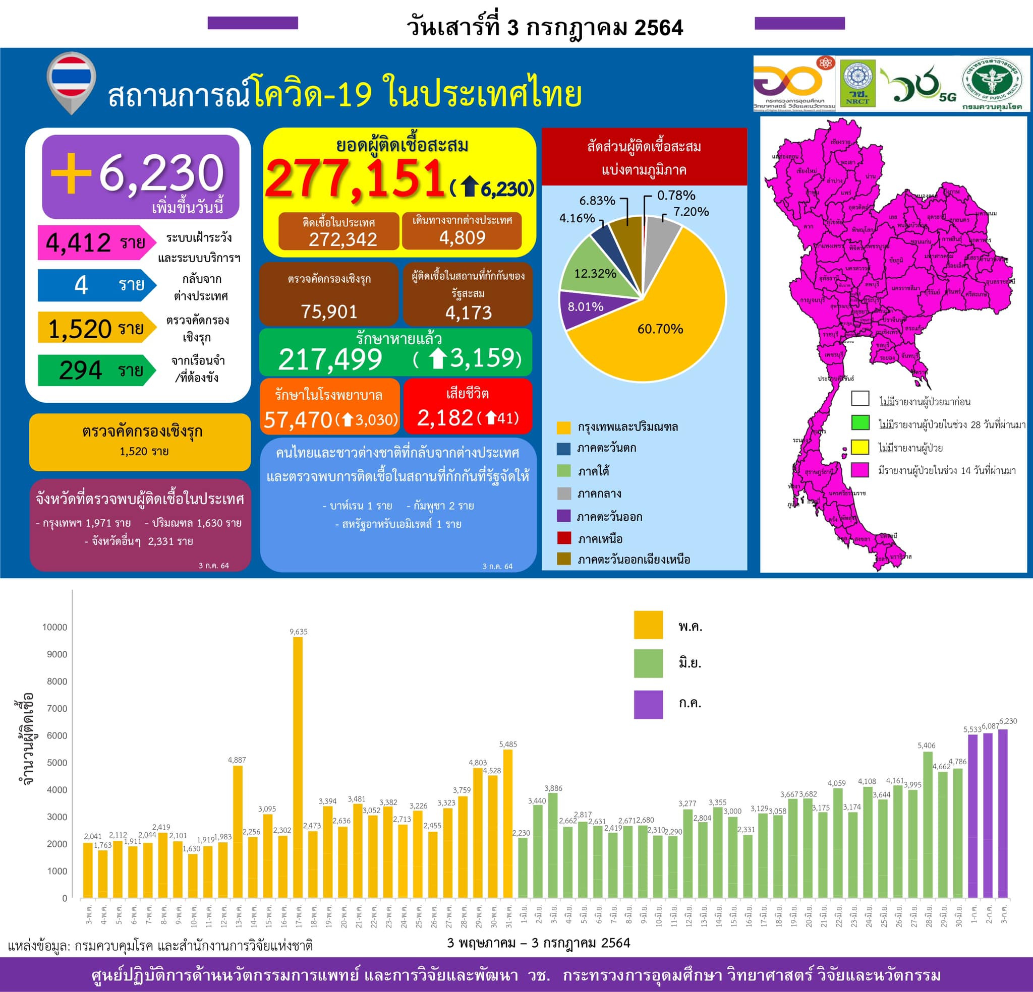 รายงานข้อมูลสถานการณ์การติดเชื้อ
โควิด-19 
ณ วันเสาร์ที่ 3 กรกฎาคม 2564
ประเทศไท…