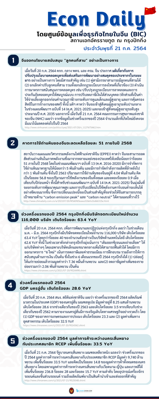 #EconDaily 21 กรกฎาคม 2564 
 โดยศูนย์ข้อมูลเพื่อธุรกิจไทยในจีน (BIC) สถานเอกอัคร…