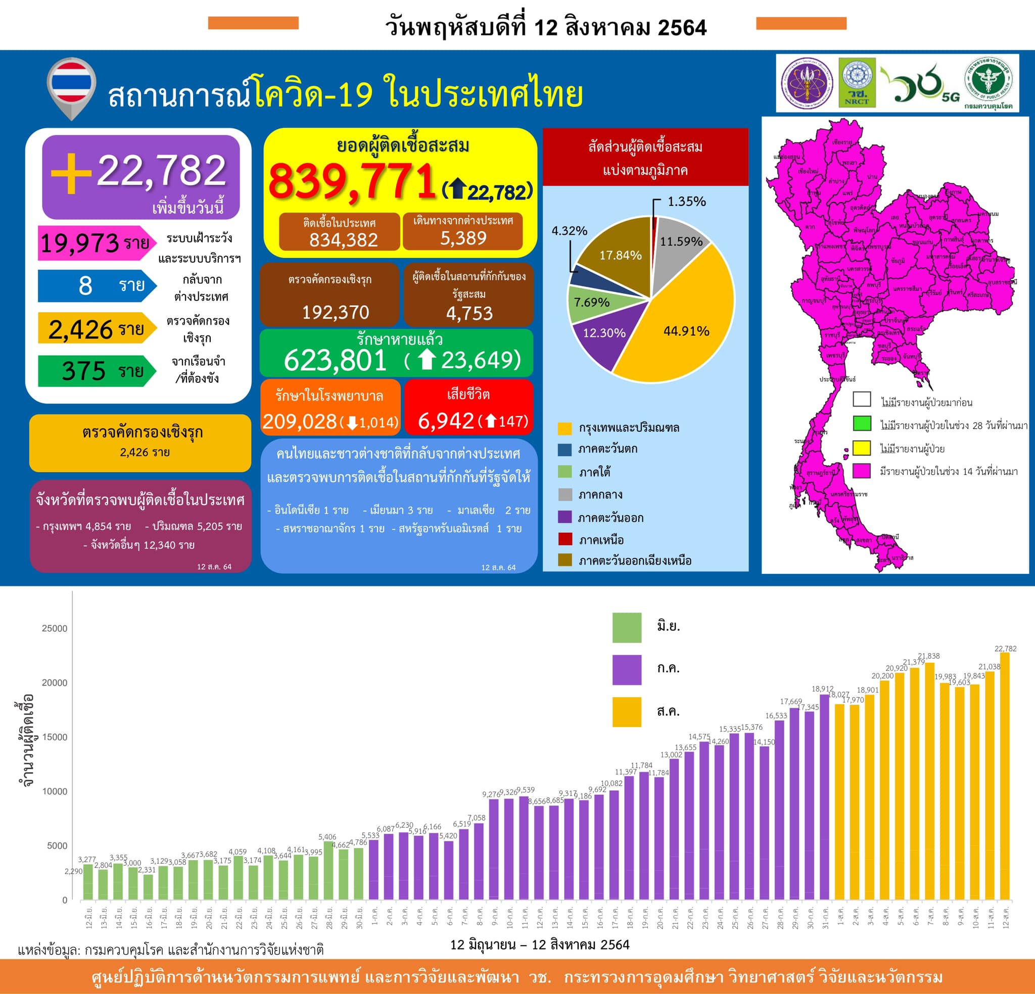 รายงานข้อมูลสถานการณ์การติดเชื้อ
โควิด-19 
ณ วันพฤหัสบดีที่ 12 สิงหาคม 2564
ประเ…