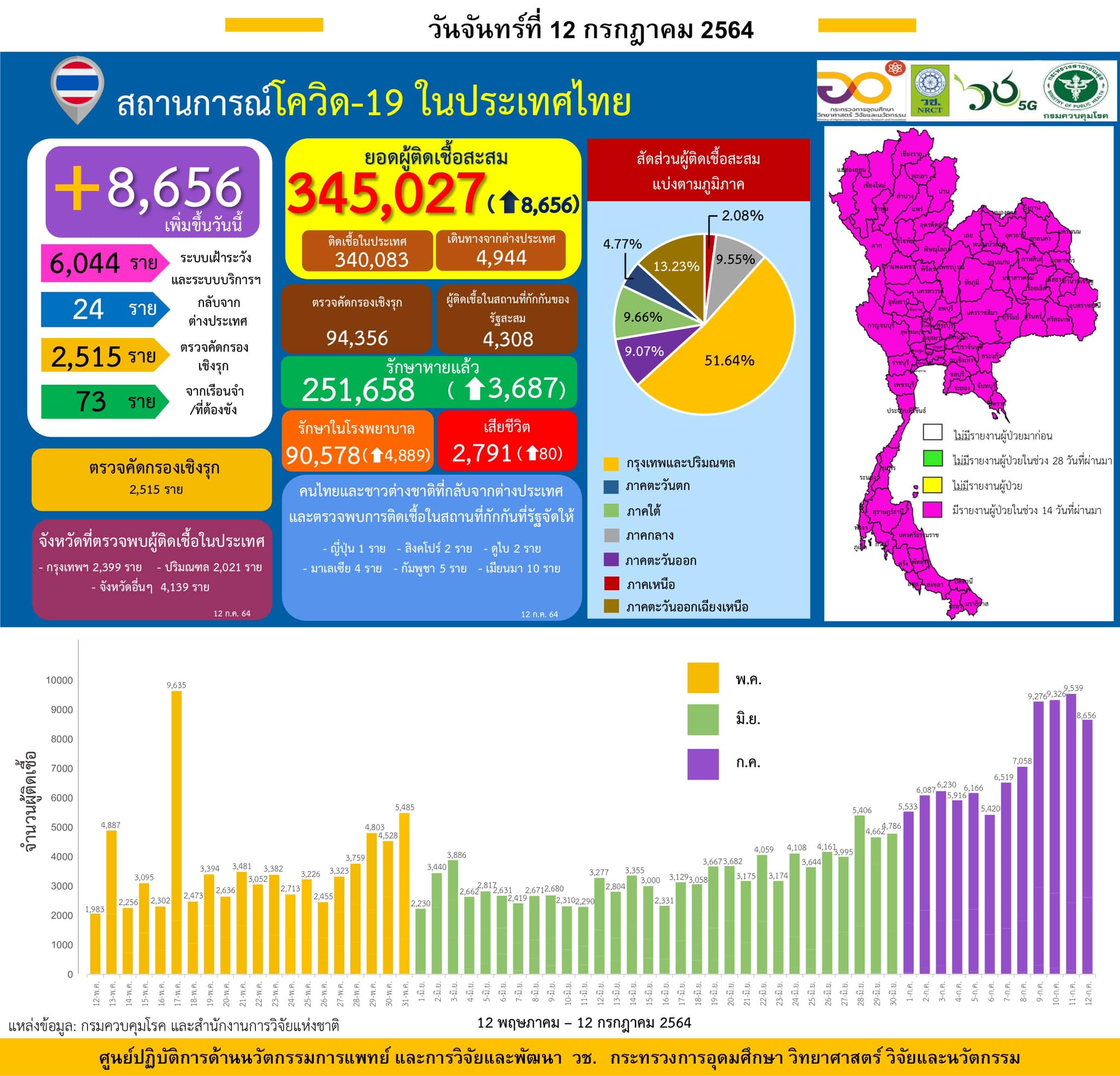 รายงานข้อมูลสถานการณ์การติดเชื้อ
โควิด-19 
ณ วันจันทร์ที่ 12 กรกฎาคม 2564
ประเทศ…