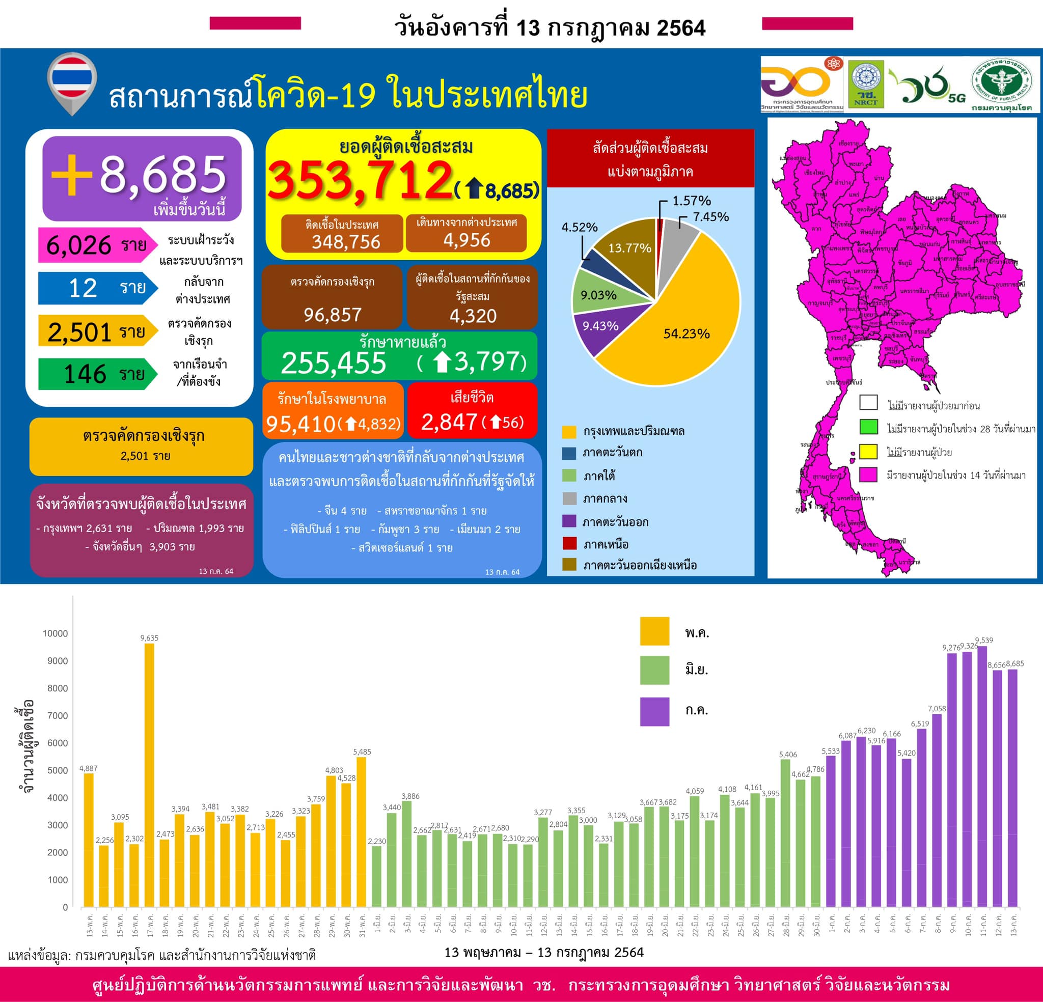 รายงานข้อมูลสถานการณ์การติดเชื้อ
โควิด-19 
ณ วันอังคารที่ 13 กรกฎาคม 2564
ประเทศ…