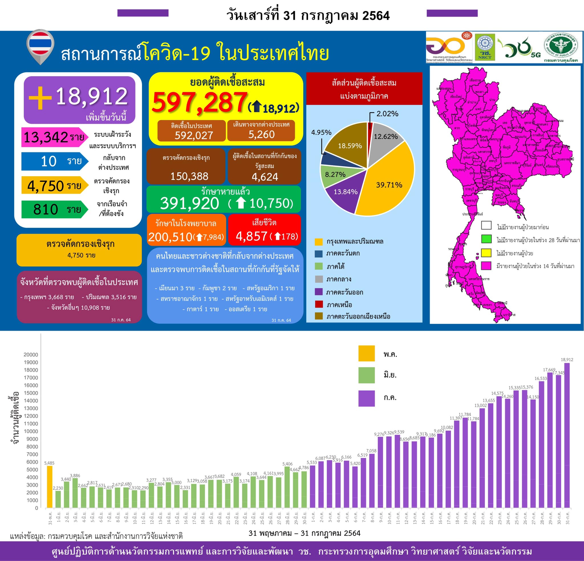 รายงานข้อมูลสถานการณ์การติดเชื้อ
โควิด-19 
ณ วันเสาร์ที่ 31 กรกฎาคม 2564
ประเทศไ…