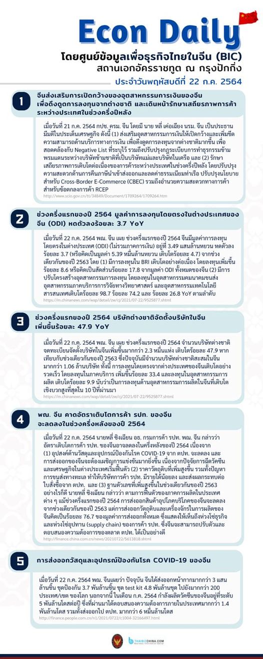 #EconDaily 22 กรกฎาคม 2564 
 โดยศูนย์ข้อมูลเพื่อธุรกิจไทยในจีน (BIC) สถานเอกอัคร…